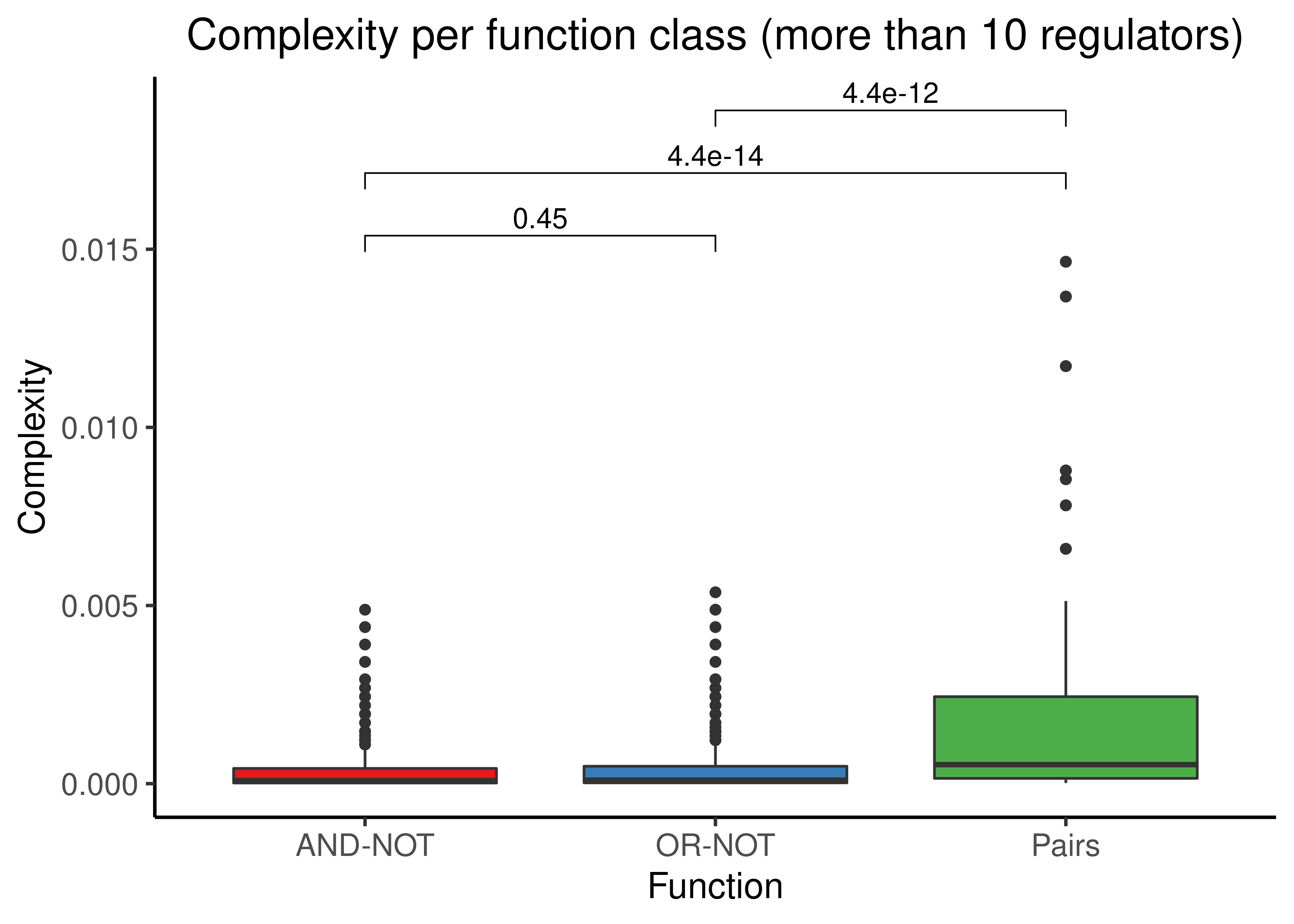 Complexity scores for the AND-NOT, OR-NOT and Pairs Boolean regulatory functions for every Boolean formula with at least one activator and one inhibitor and either less (first figure) or more (second figure) than 10 regulators in total.