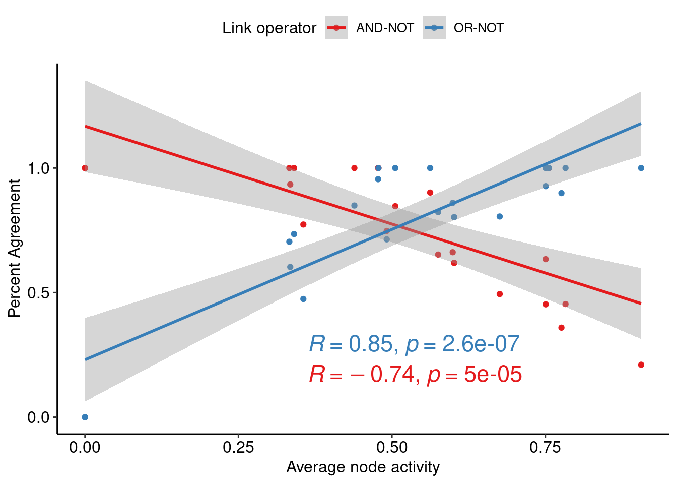 Correlation between parameterization-state agreement and average node activity in the CASCADE 1.0 models