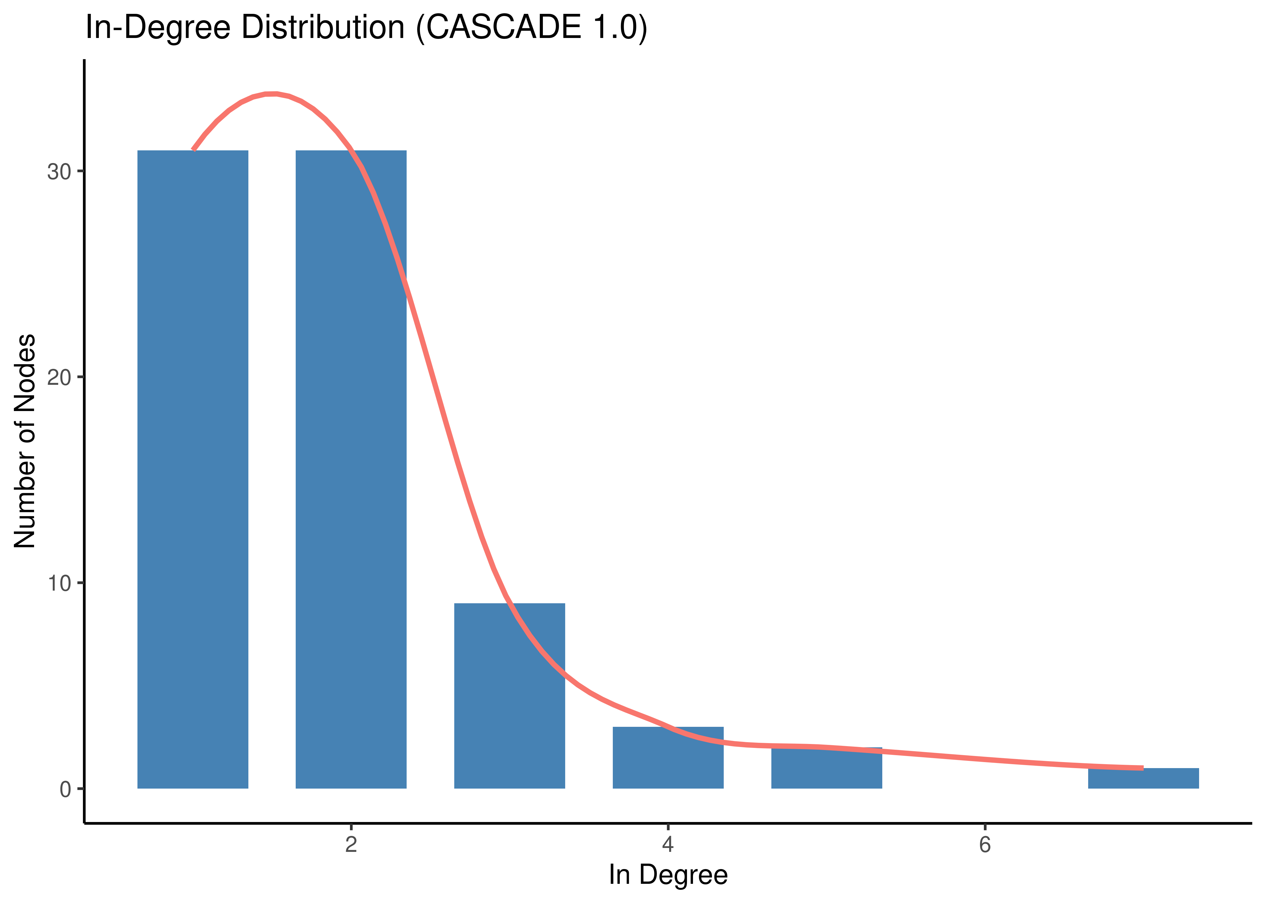 Degree Distribution (CASCADE 1.0)