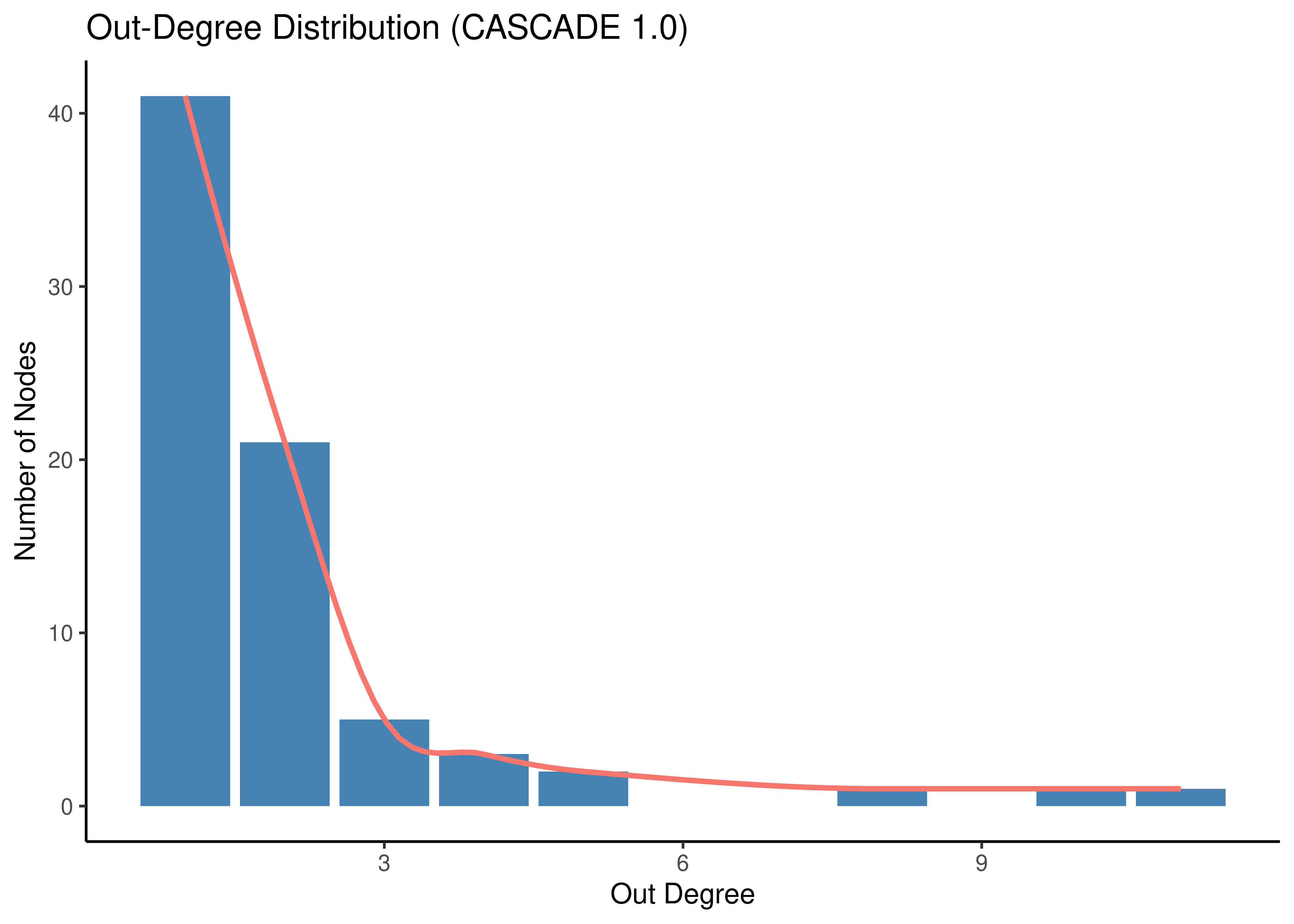 Degree Distribution (CASCADE 1.0)