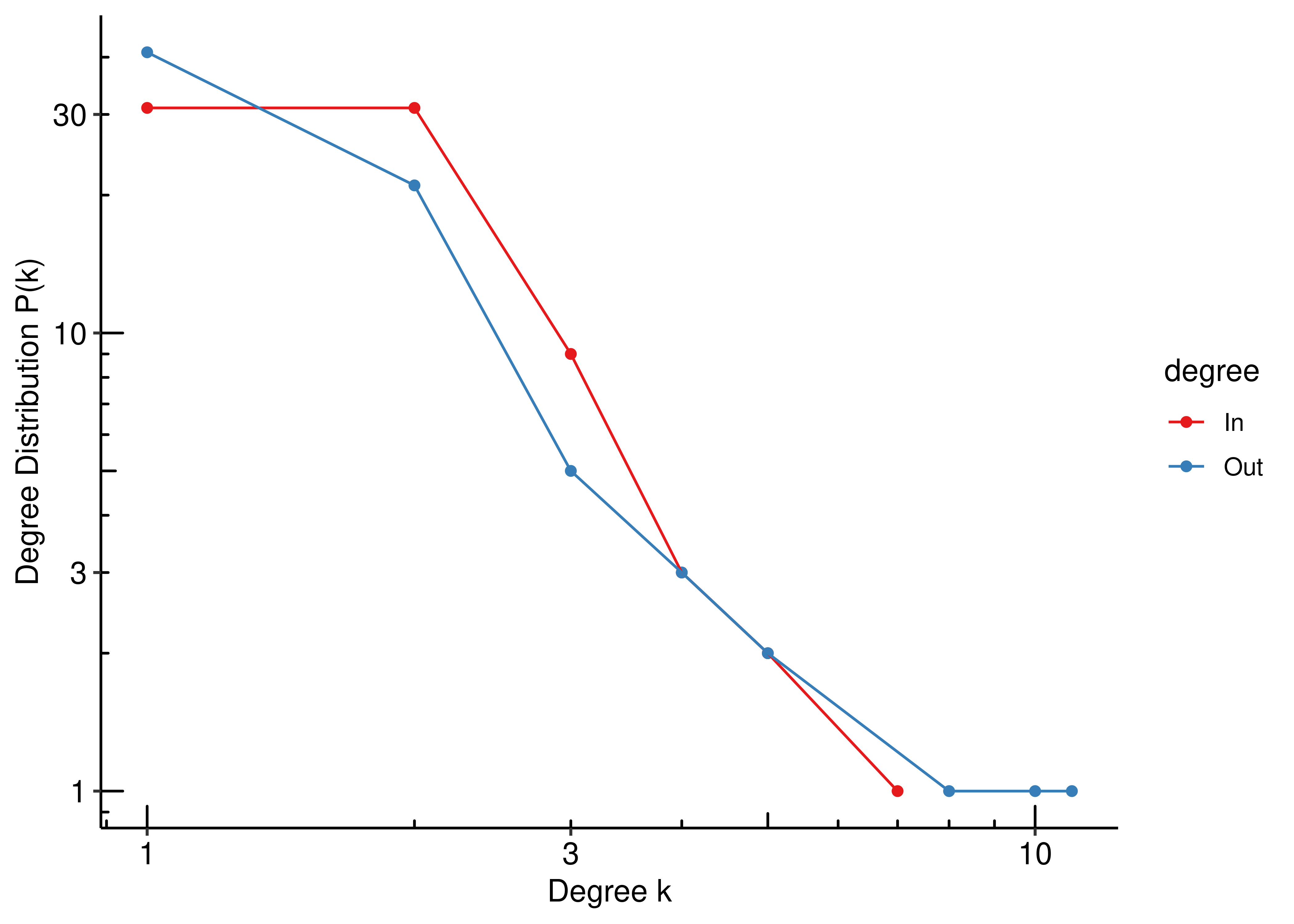 Degree Distribution in a log-log scale (CASCADE 1.0)