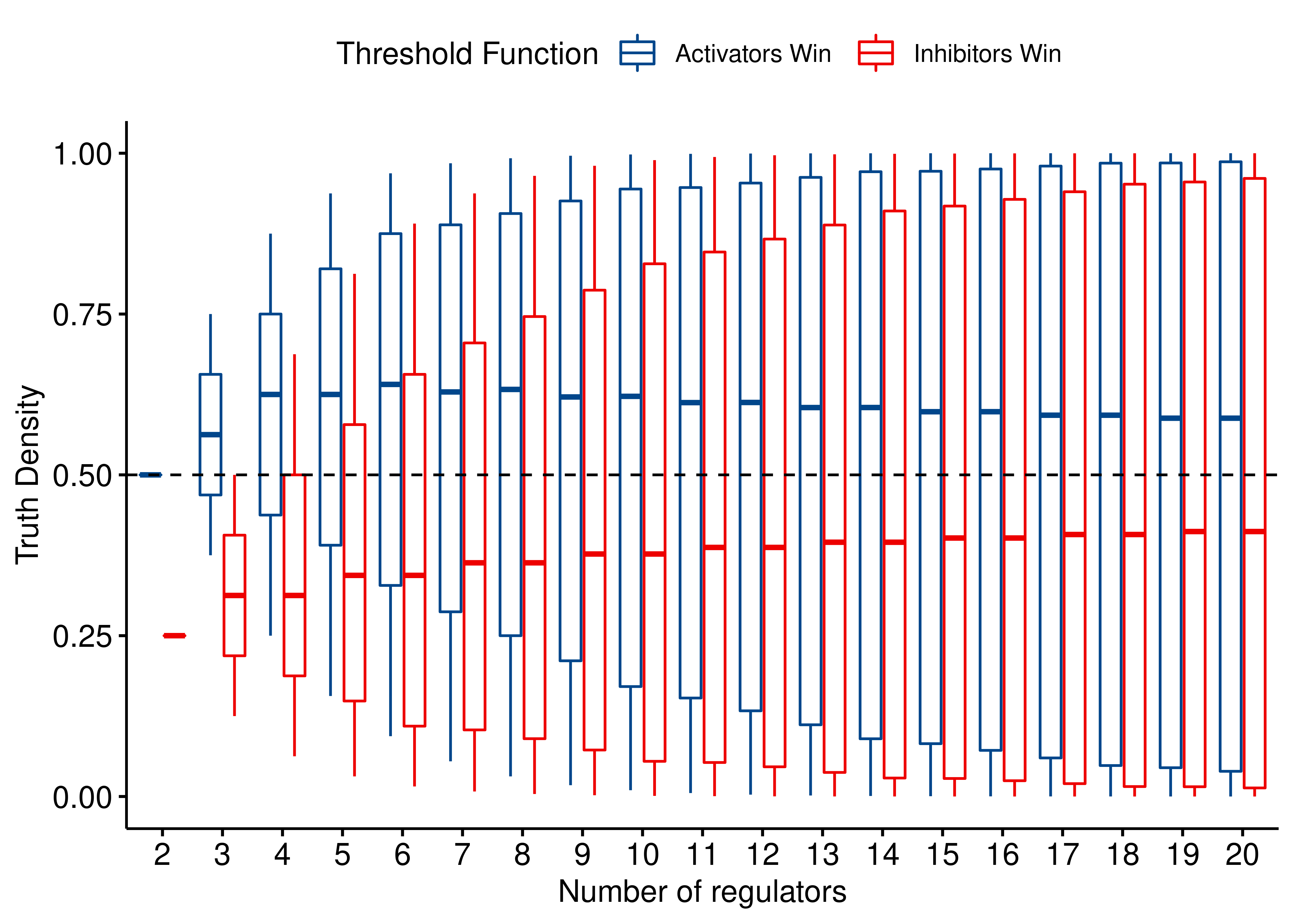 Comparing the truth densities of 2 threshold Boolean regulatory functions: Act-win and Inh-win. For each specific number of regulators, every possible configuration of at least one activator and one inhibitor that add up to that number, results in a different truth table output with its corresponding truth density value. All configurations up to 20 regulators are shown.