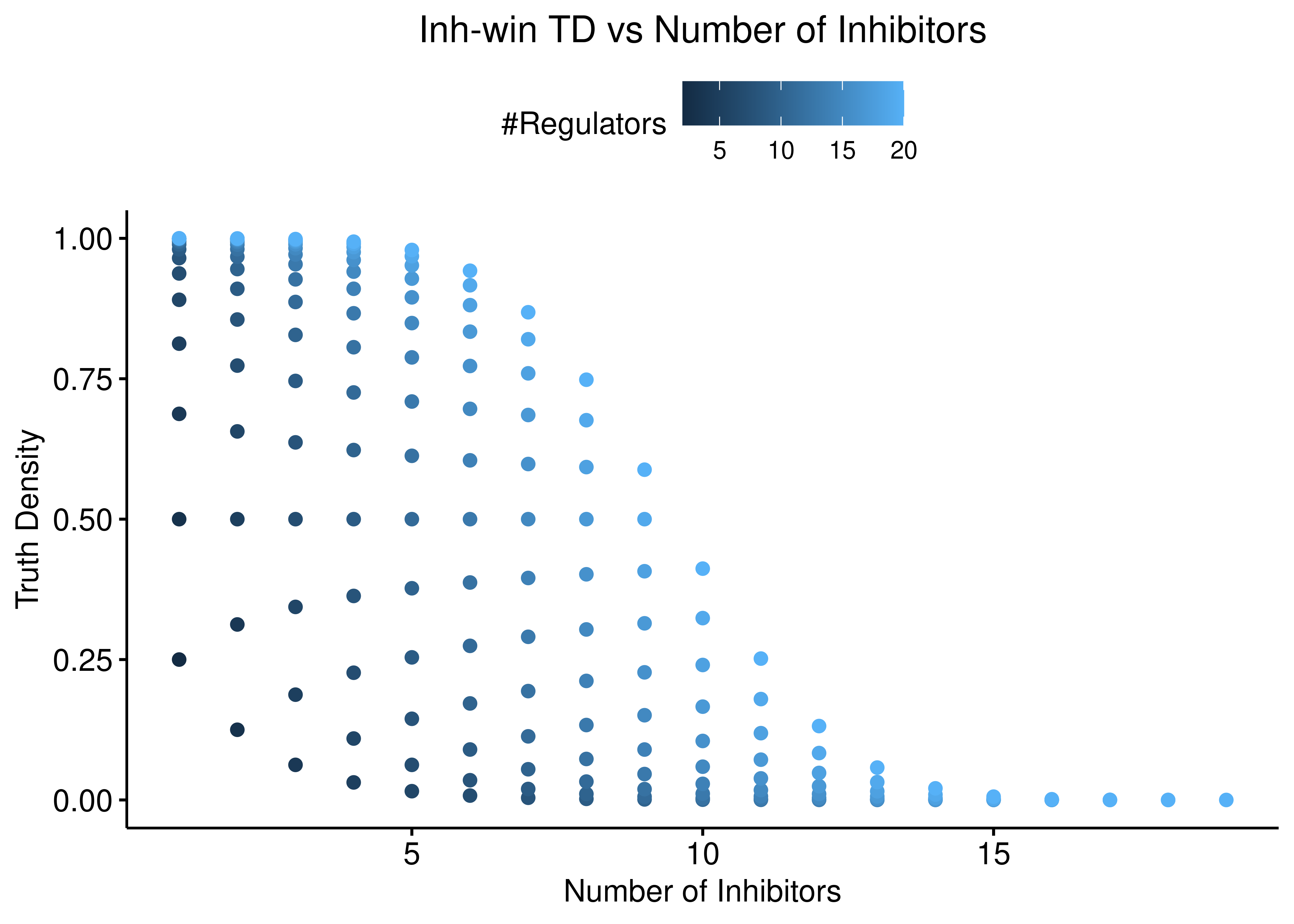 Inh-win TD vs Number of Activators and Inhibitors