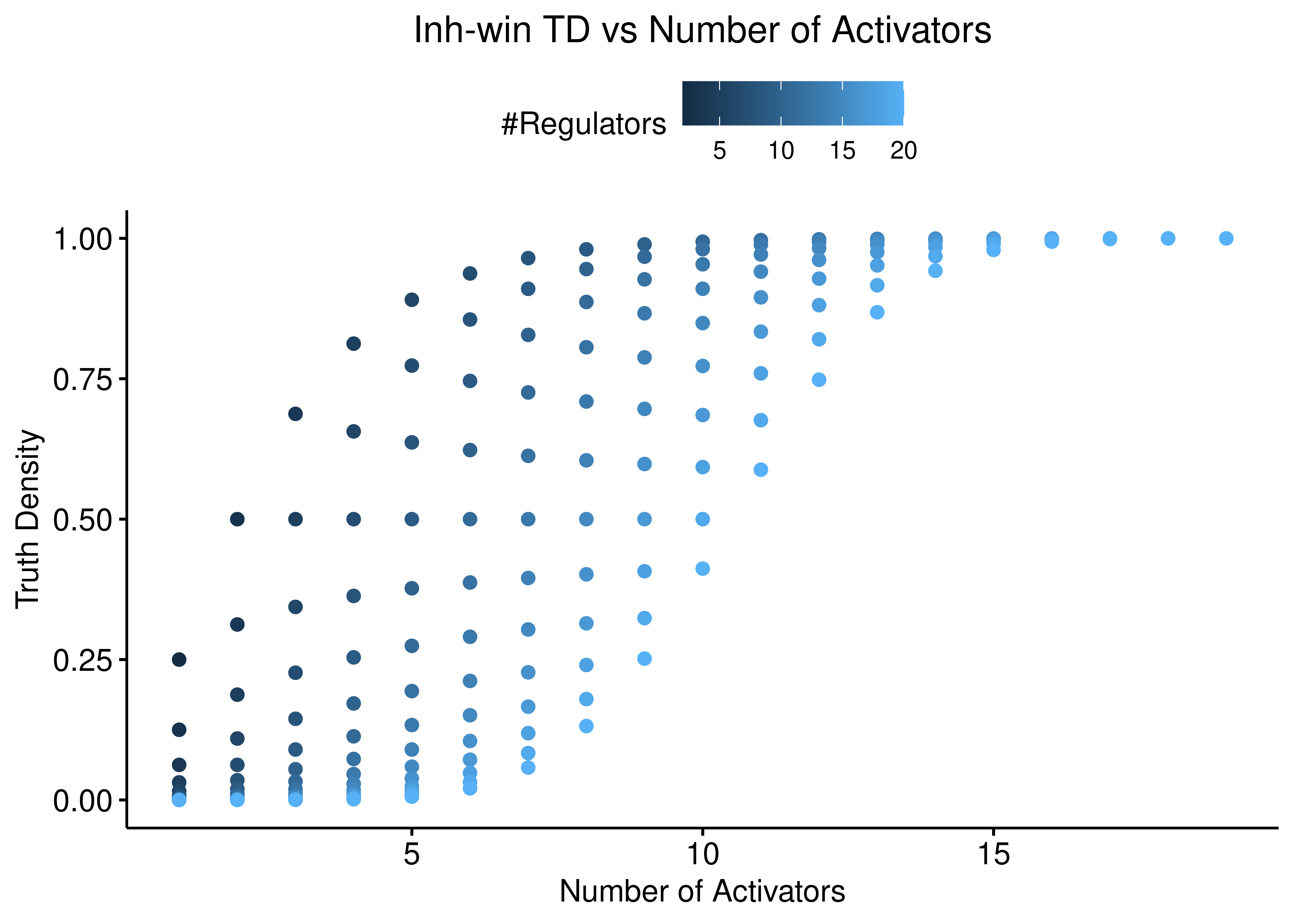 Inh-win TD vs Number of Activators and Inhibitors