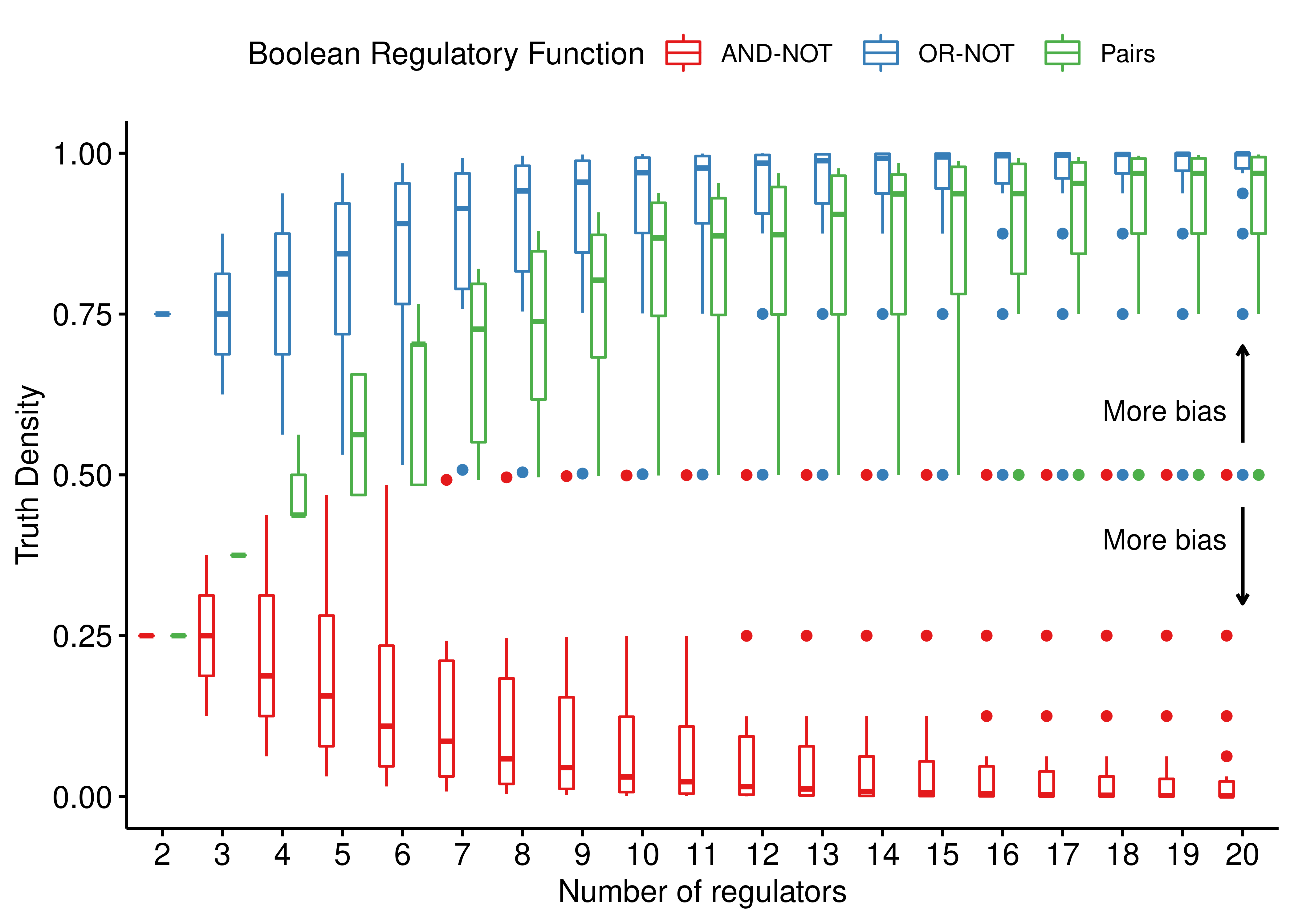 Comparing the truth densities of 3 link operator Boolean regulatory functions: AND-NOT, OR-NOT and Pairs. For each specific number of regulators, every possible configuration of at least one activator and one inhibitor that add up to that number, results in a different truth table output with its corresponding truth density value. All configurations up to 20 regulators are shown.