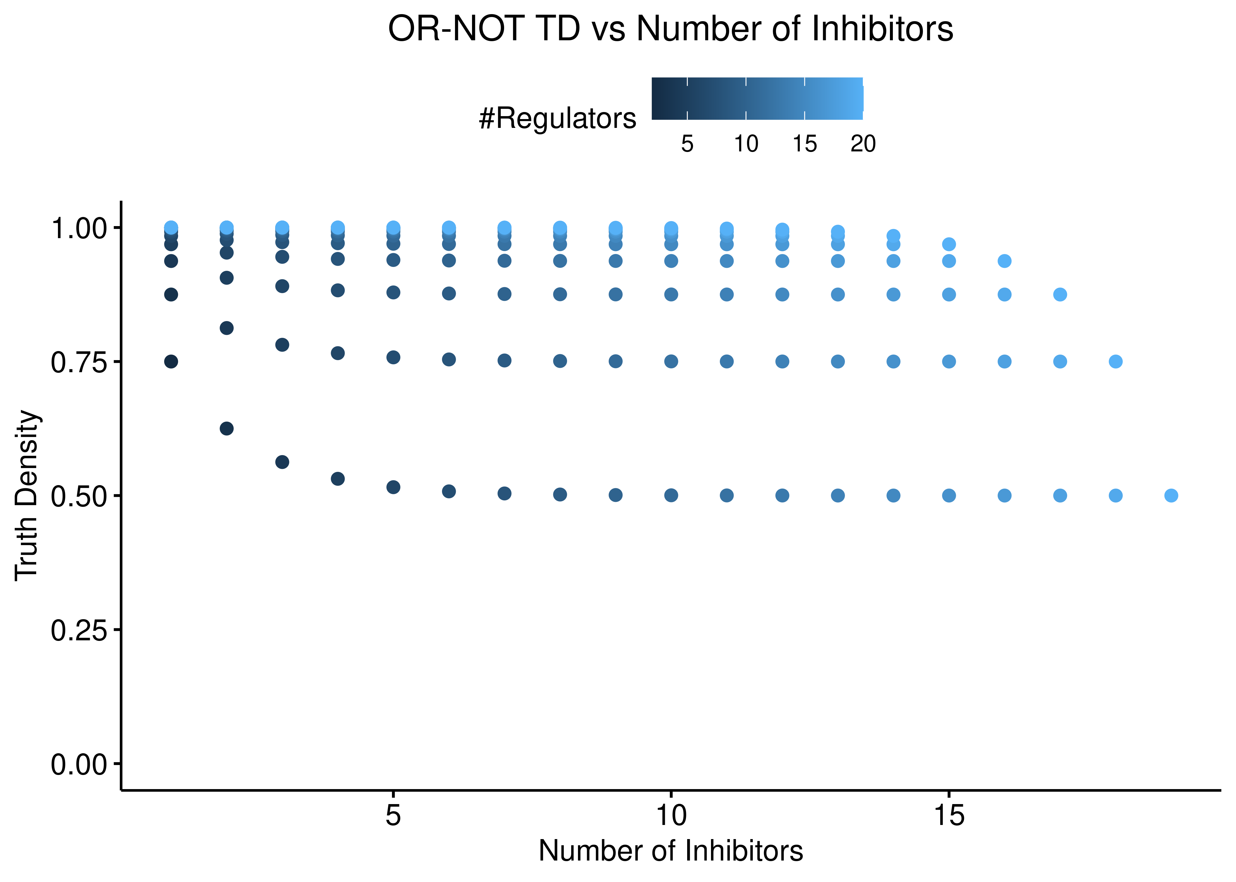 OR-NOT TD vs Number of Activators and Inhibitors