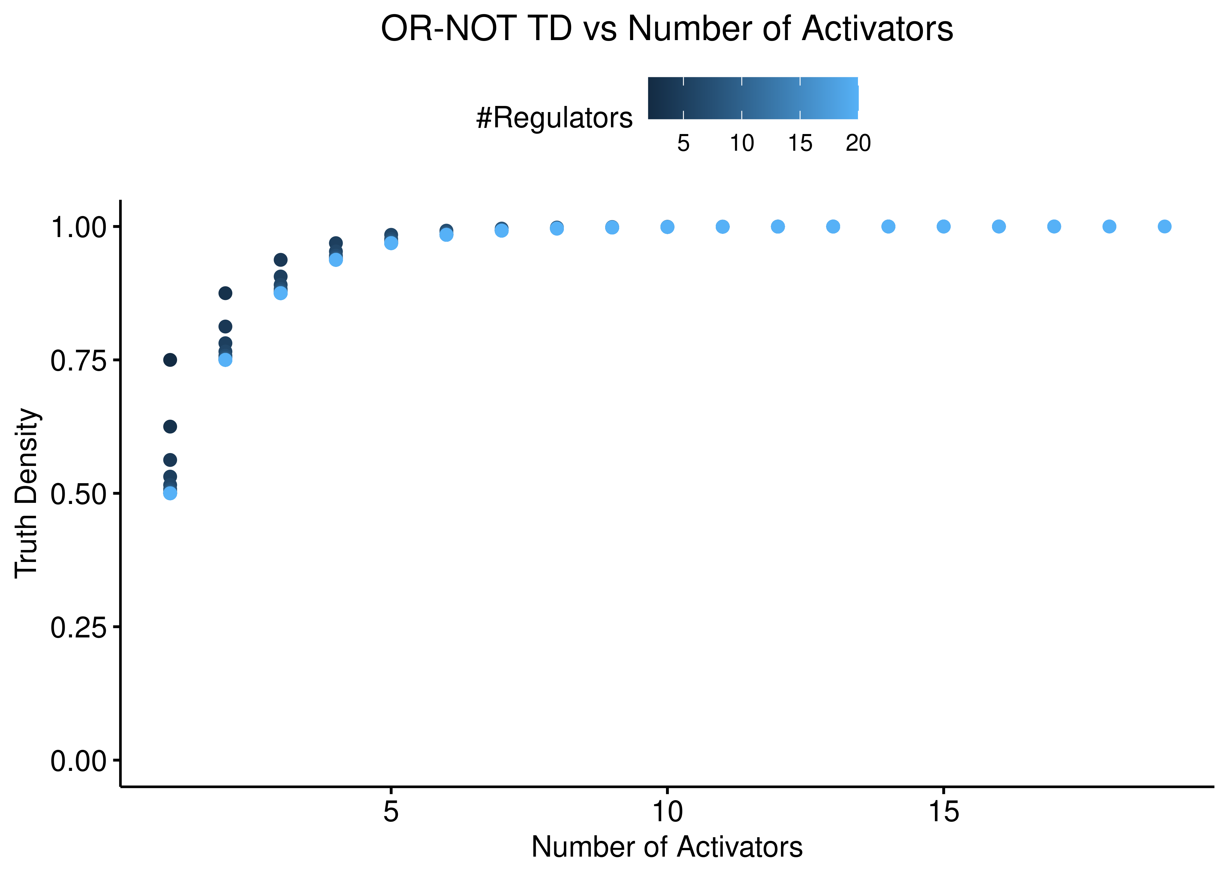 OR-NOT TD vs Number of Activators and Inhibitors