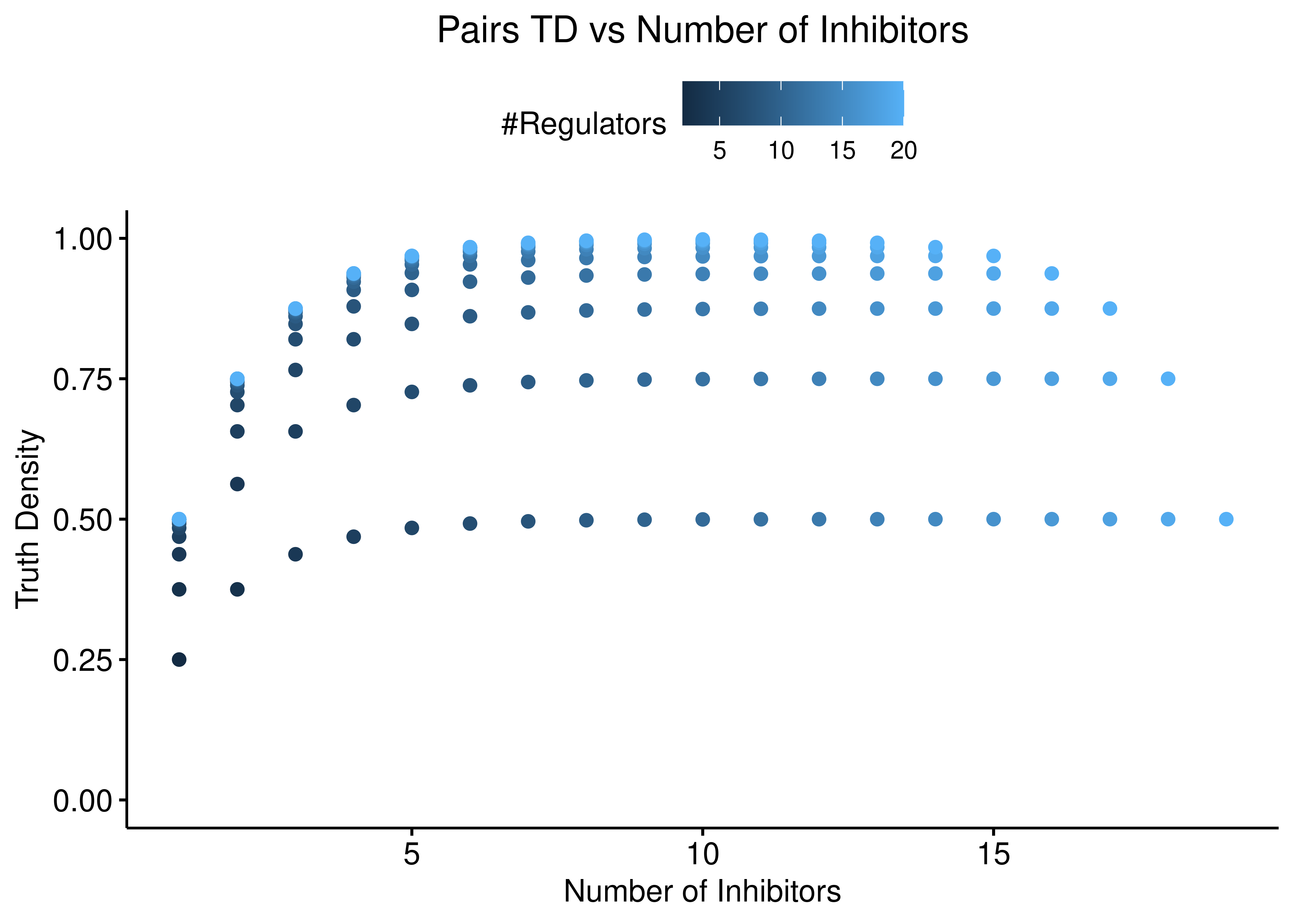 Pairs TD vs Number of Activators and Inhibitors