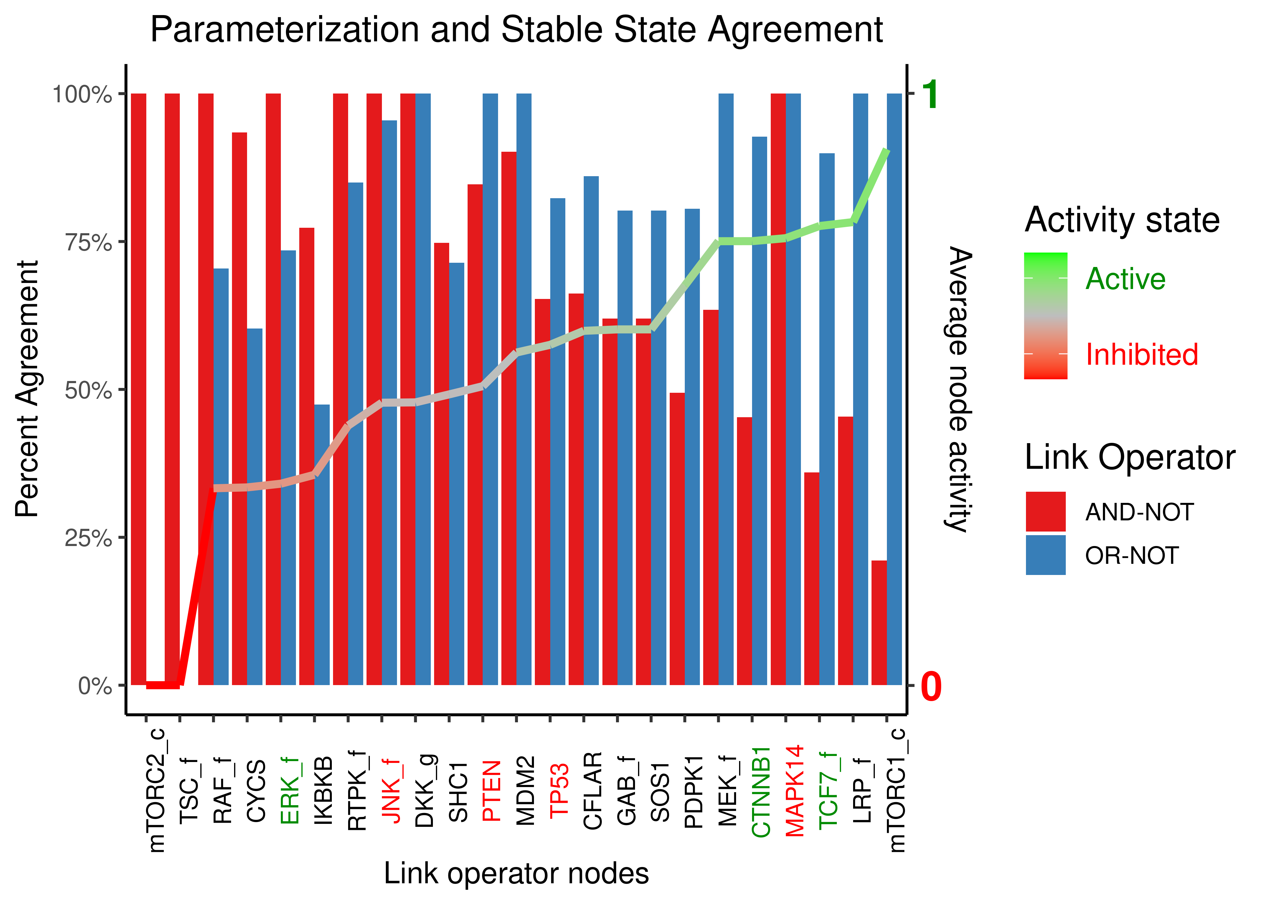 Parameterization and Stable State activity agreement for all the CASCADE 1.0 models with one stable state. Only nodes with both activating and inhibiting regulators are shown. The agreement is splitted per link operator. Nodes are sorted according to the average activity state across all the selected models. We have labeled information about the experimentally observed activity for some of the nodes with green and red, representing active and inhibited states respectively.