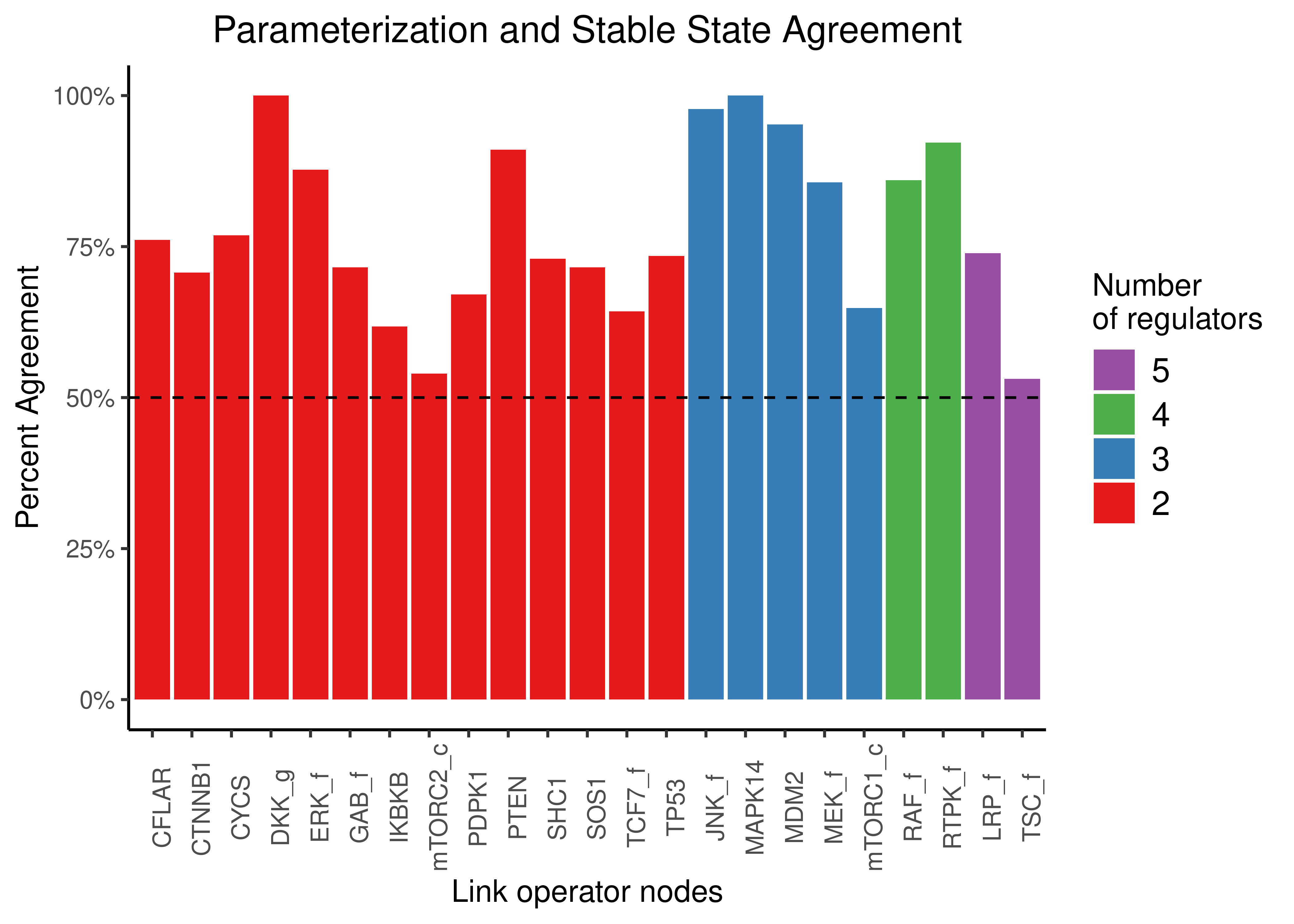 Parameterization and stable state activity agreement for all the CASCADE 1.0 models with one stable state. Only nodes with both activating and inhibiting regulators are shown.