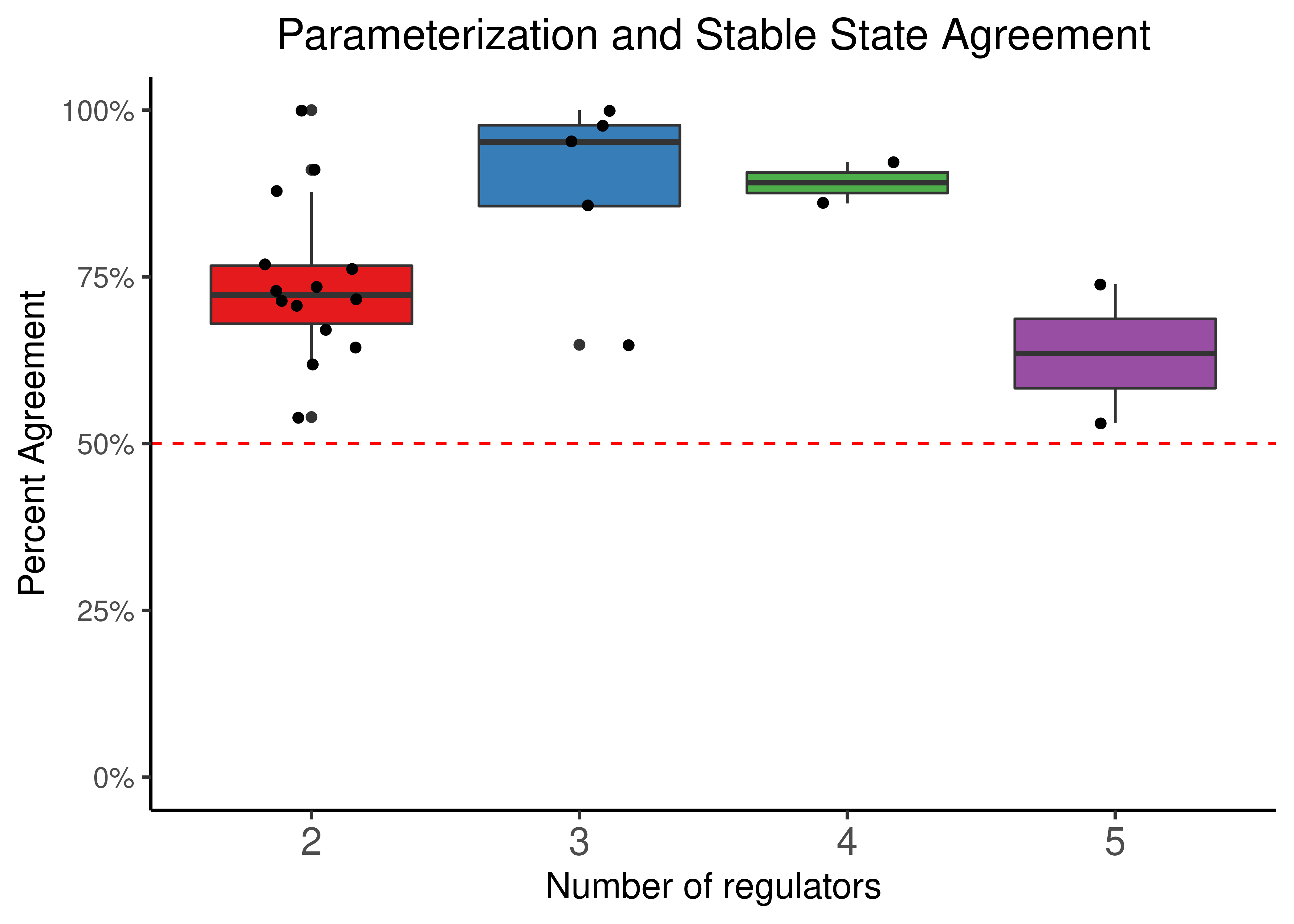 Parameterization and Stable State activity agreement. CASCADE 1.0 link operator nodes are grouped based on their respective number of regulators. Both percent agreement and Cohen's k are presented