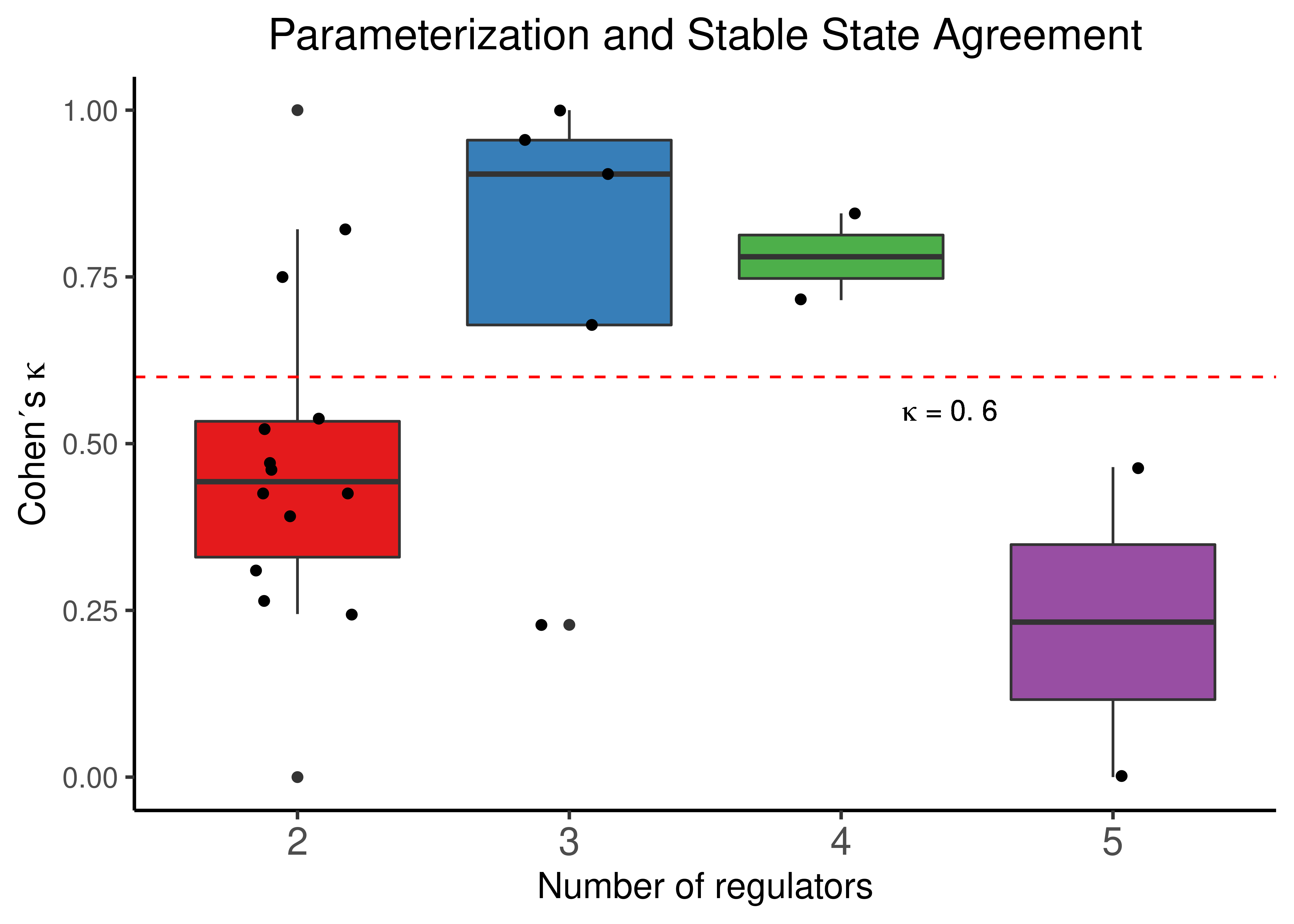 Parameterization and Stable State activity agreement. CASCADE 1.0 link operator nodes are grouped based on their respective number of regulators. Both percent agreement and Cohen's k are presented