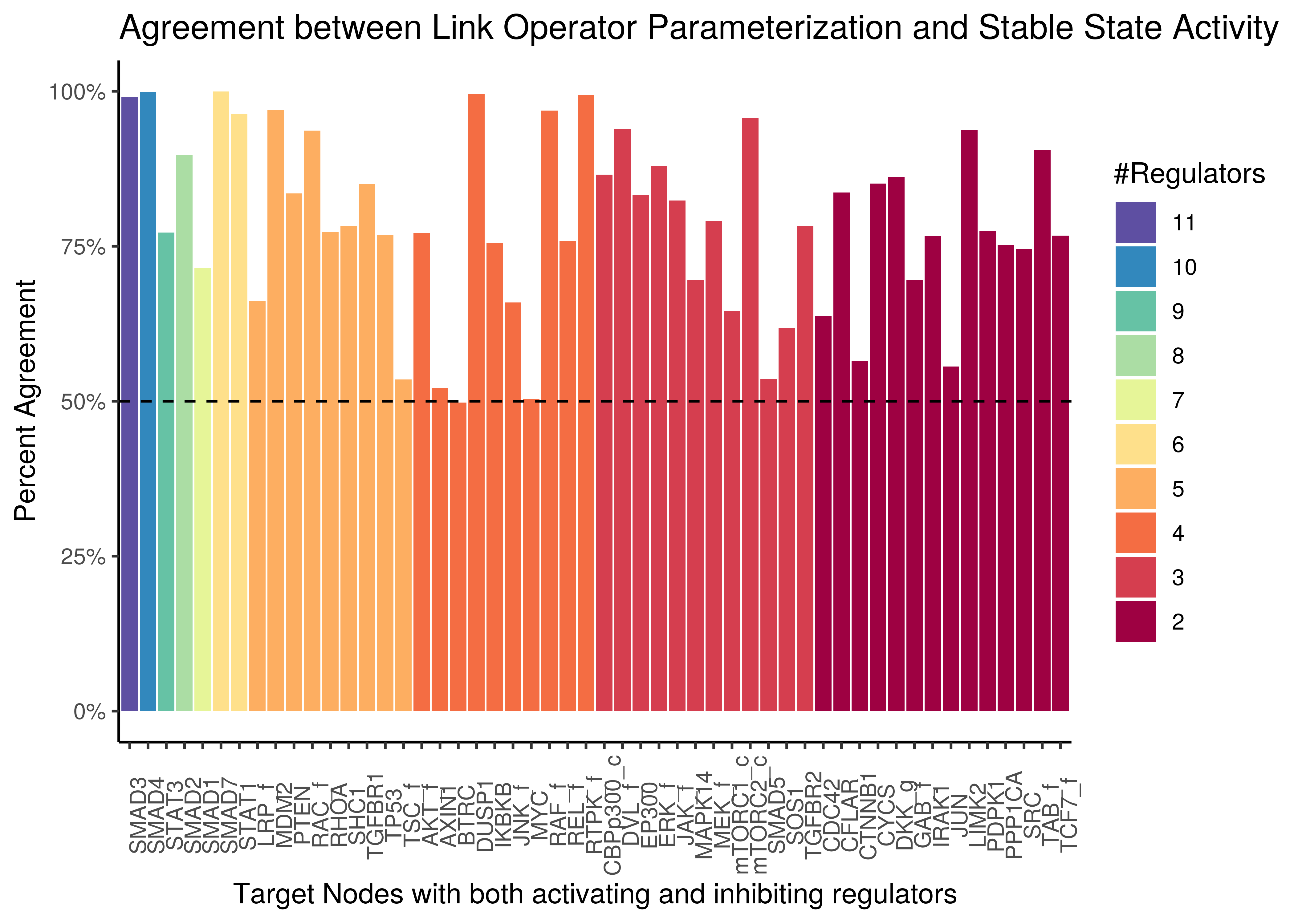 Parameterization and Stable State activity agreement (CASCADE 2.0)