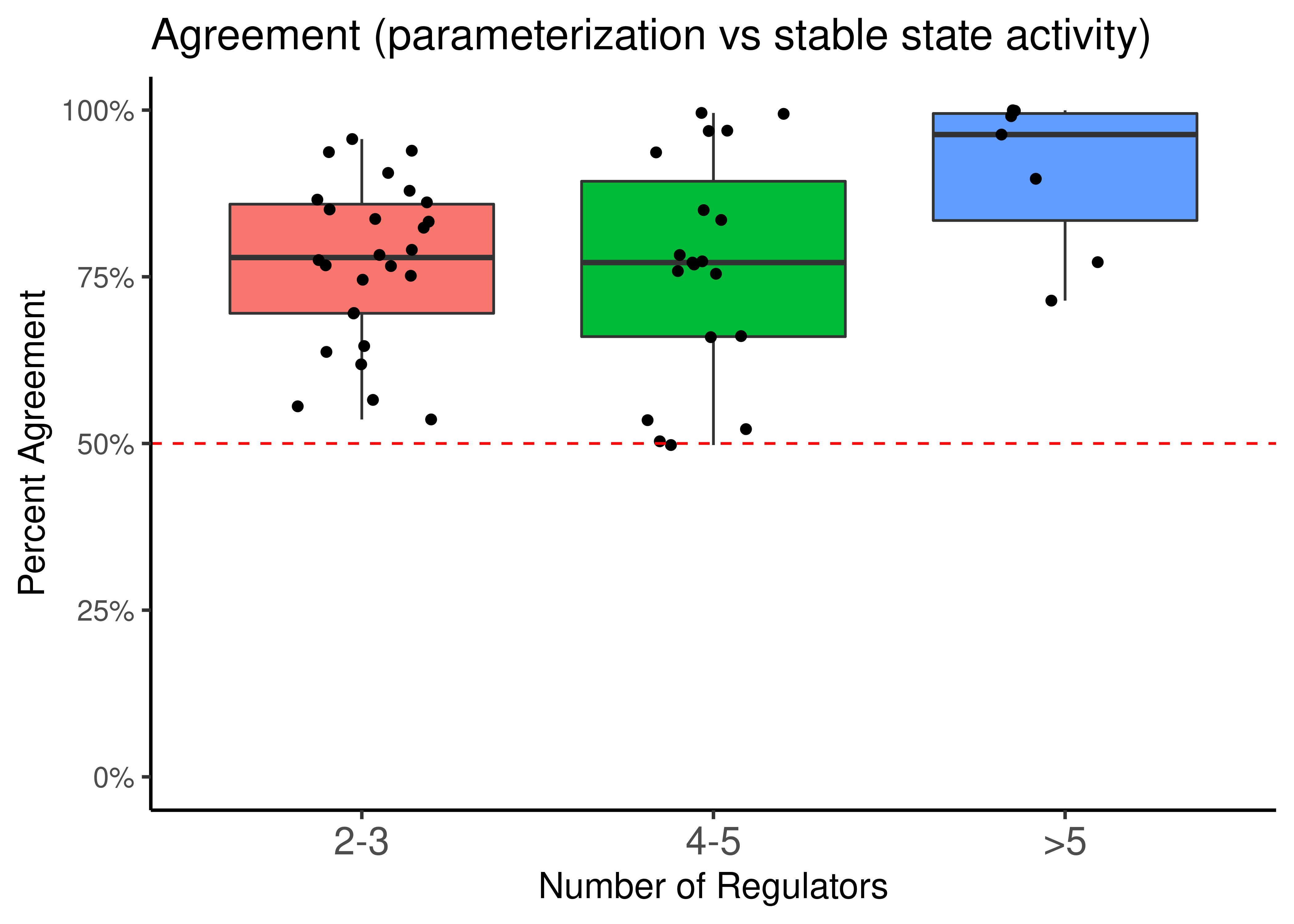 Parameterization and Stable State activity agreement. CASCADE 2.0 link operator nodes are grouped based on their respective number of regulators