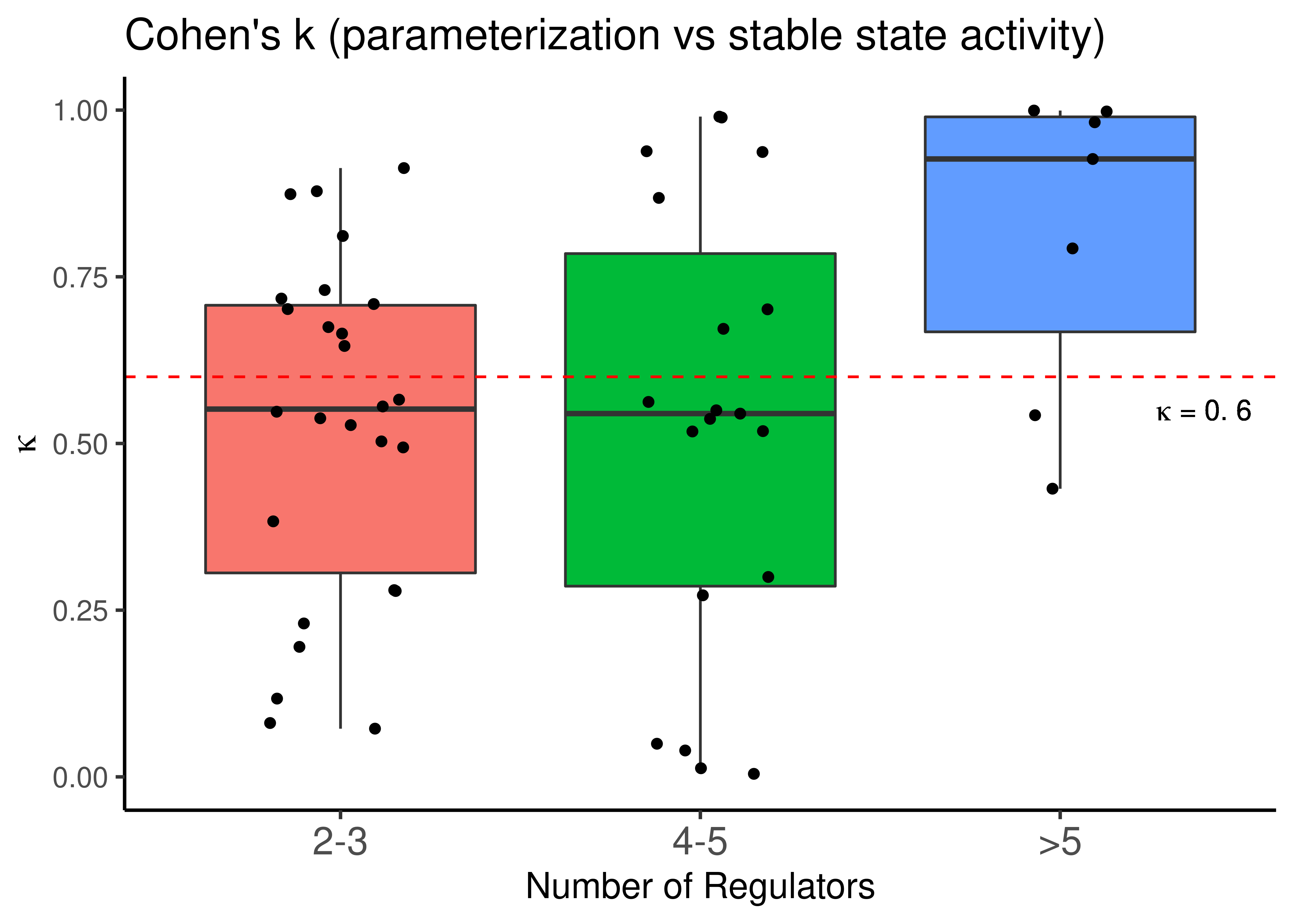 Parameterization and Stable State activity agreement. CASCADE 2.0 link operator nodes are grouped based on their respective number of regulators