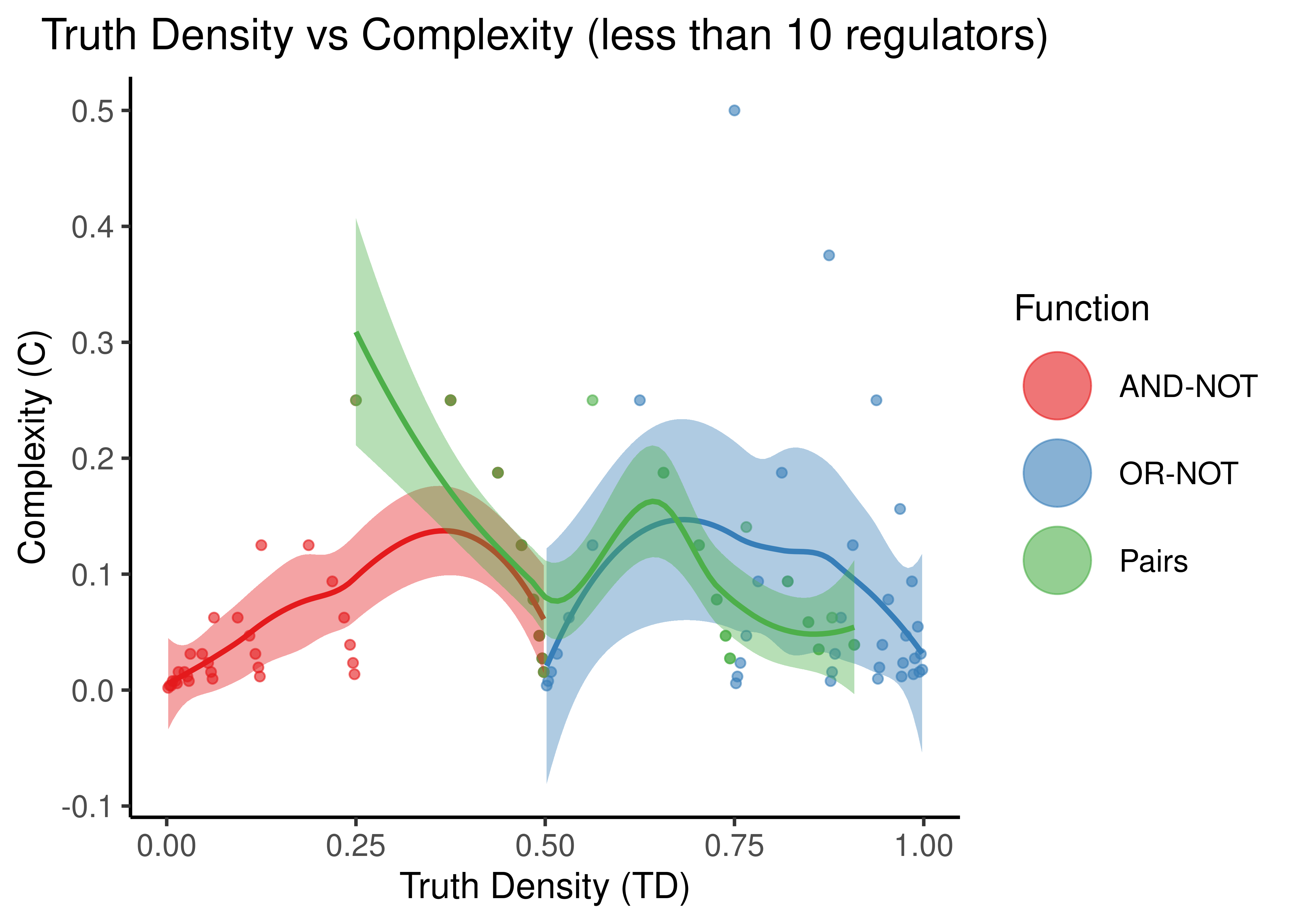 Truth Density vs Complexity for the AND-NOT, OR-NOT and Pairs Boolean regulatory functions. Each point represents a different Boolean formula with at least one activator and one inhibitor. The number of total regulators ranges from 2 to 9 in the first figure and 11 to 20 in the second.