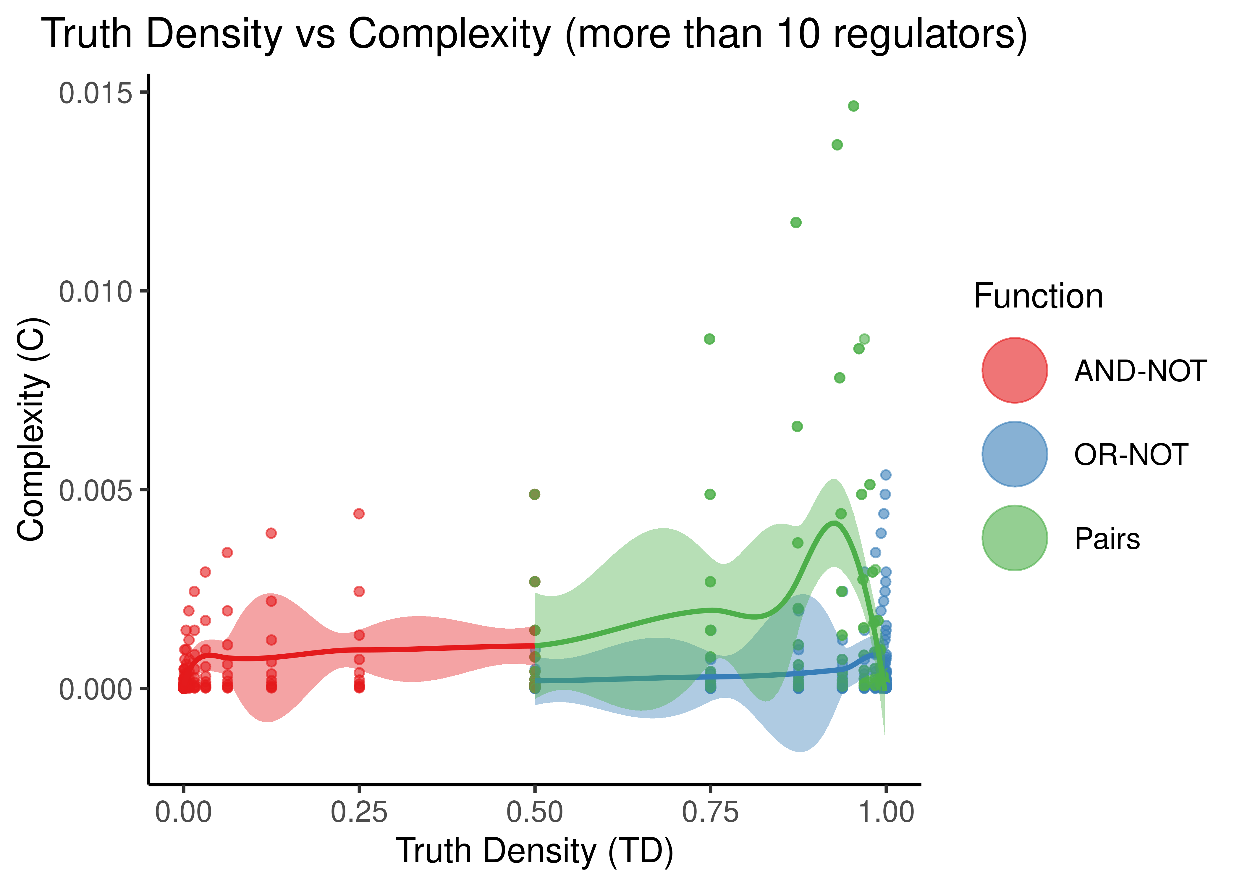 Truth Density vs Complexity for the AND-NOT, OR-NOT and Pairs Boolean regulatory functions. Each point represents a different Boolean formula with at least one activator and one inhibitor. The number of total regulators ranges from 2 to 9 in the first figure and 11 to 20 in the second.