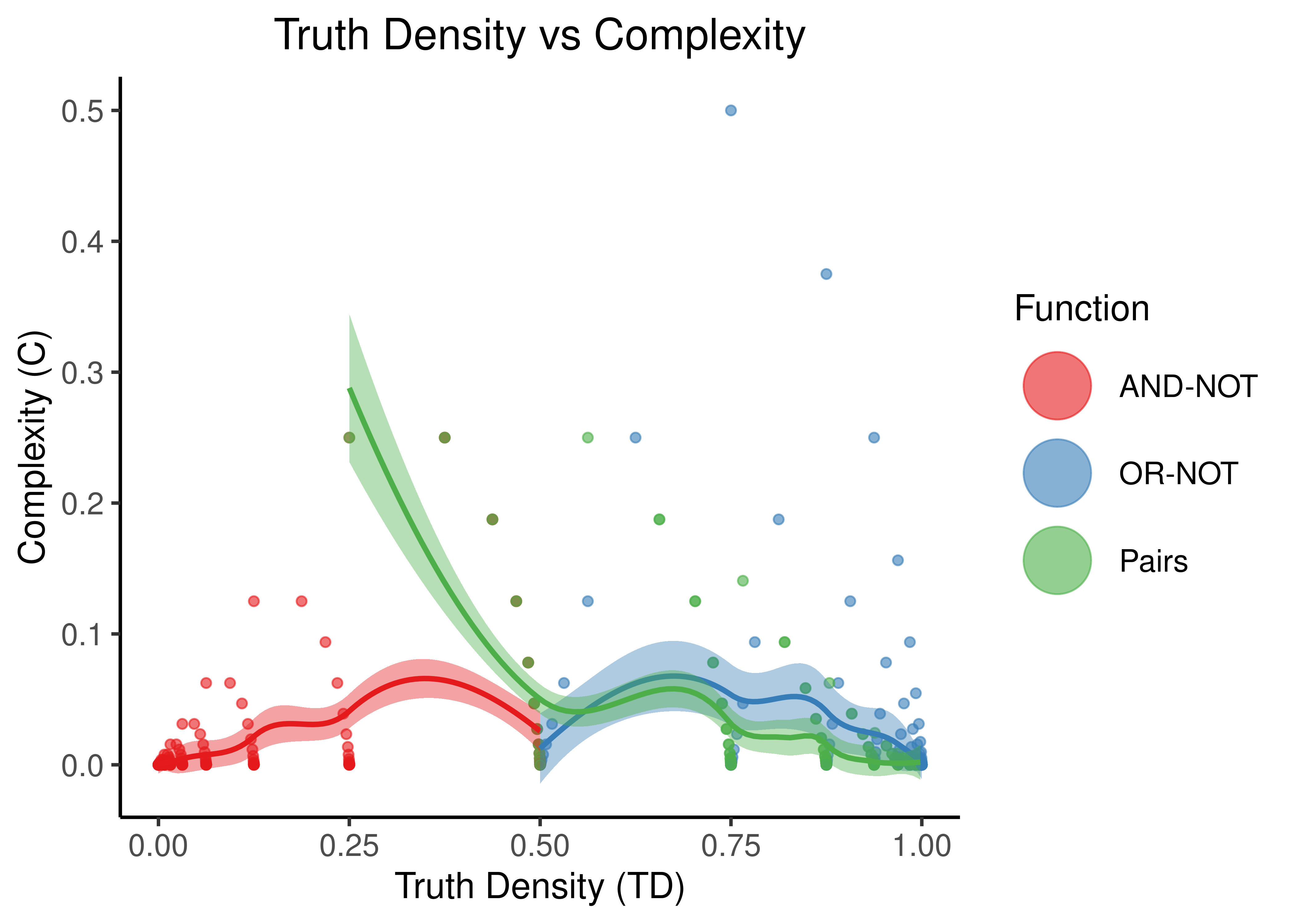 Truth Density vs Complexity for the AND-NOT, OR-NOT and Pairs Boolean regulatory functions. Each point represents a different Boolean formula with at least one activator and one inhibitor. The number of total regulators ranges from 2 to 20 in total.