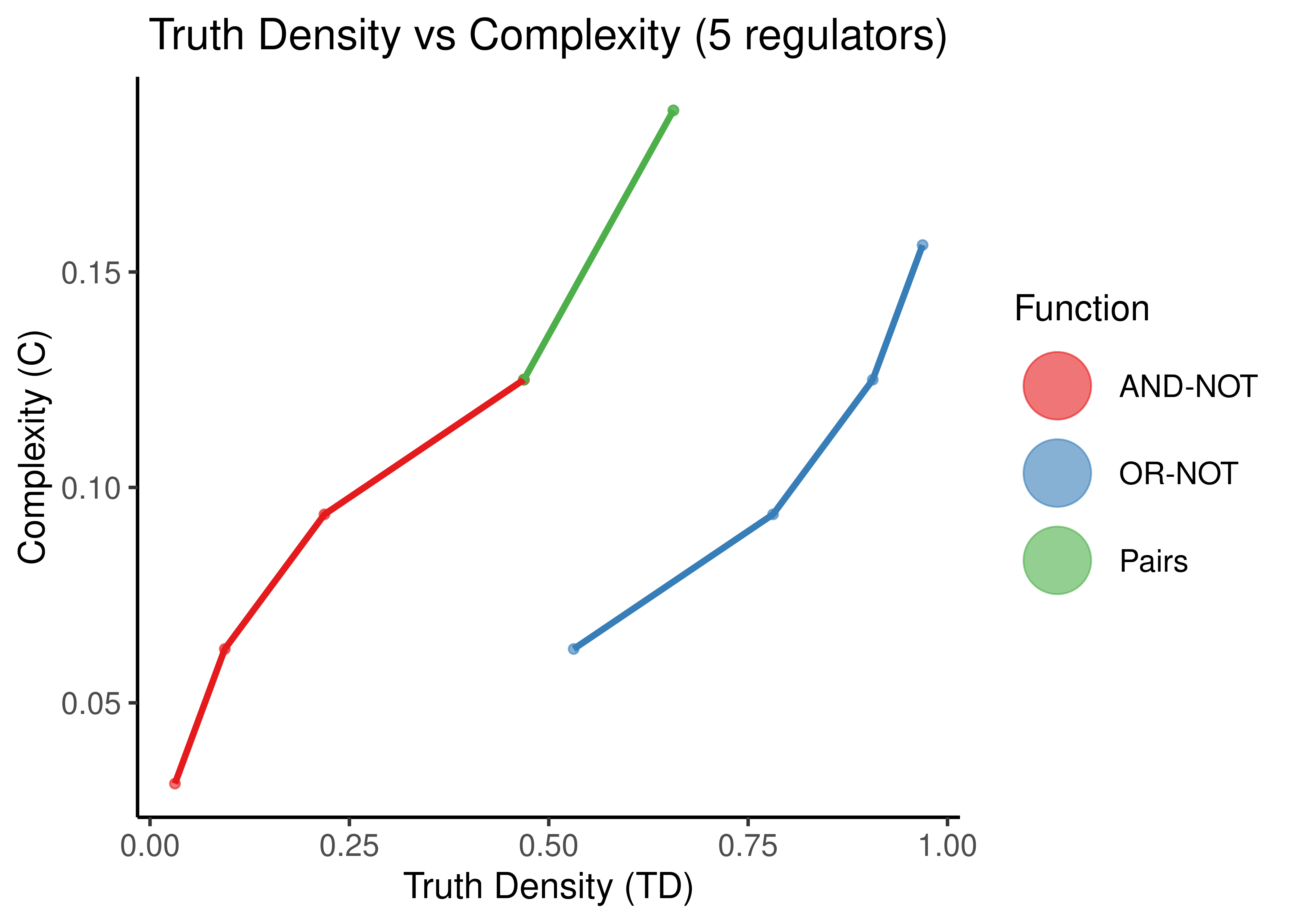 Truth Density vs Complexity for the AND-NOT, OR-NOT and Pairs Boolean regulatory functions. Each point represents a different Boolean formula with at least one activator and one inhibitor. In each figure, formulas with a specific number of total regulators is shown (5,8,11,14).