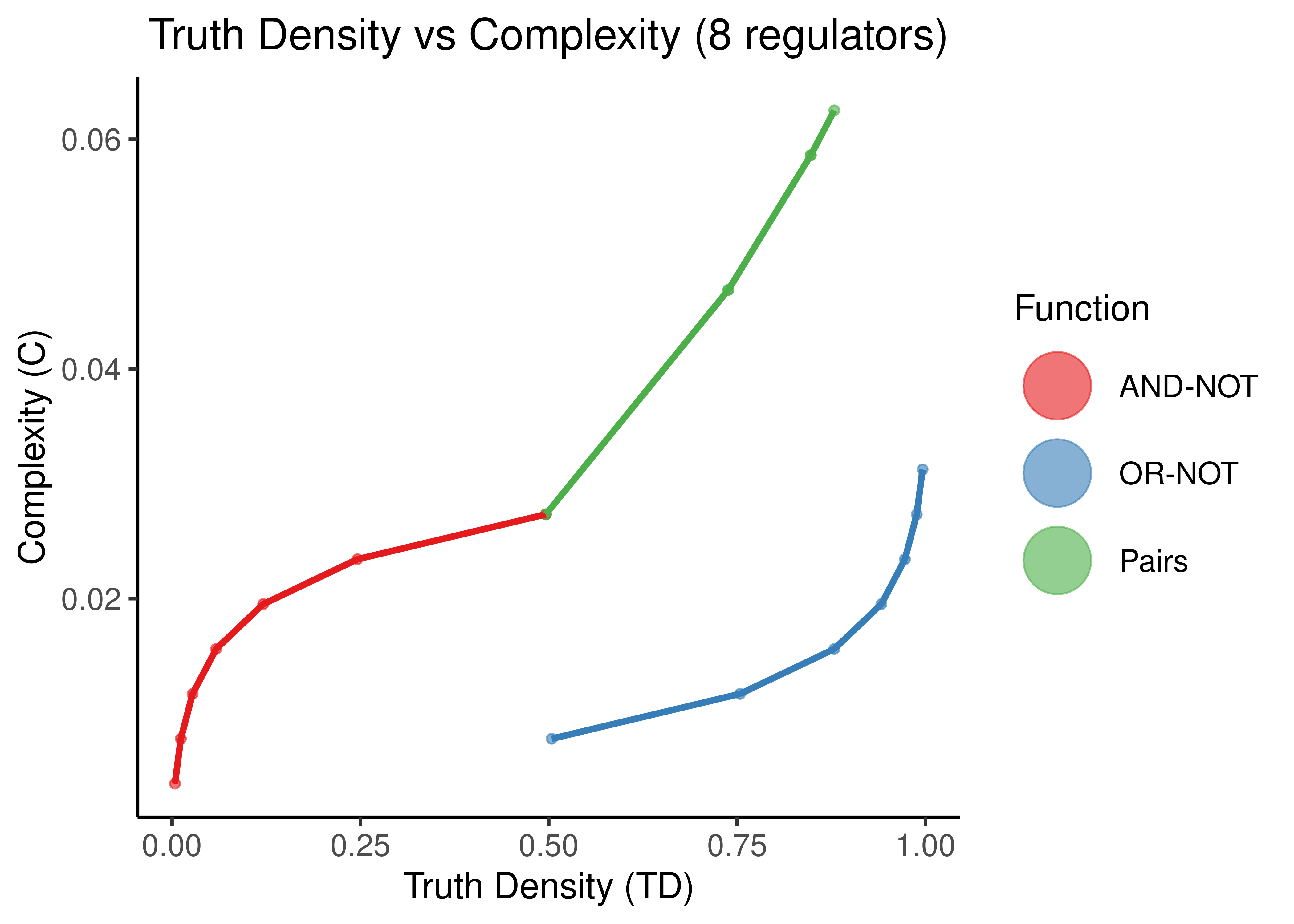 Truth Density vs Complexity for the AND-NOT, OR-NOT and Pairs Boolean regulatory functions. Each point represents a different Boolean formula with at least one activator and one inhibitor. In each figure, formulas with a specific number of total regulators is shown (5,8,11,14).