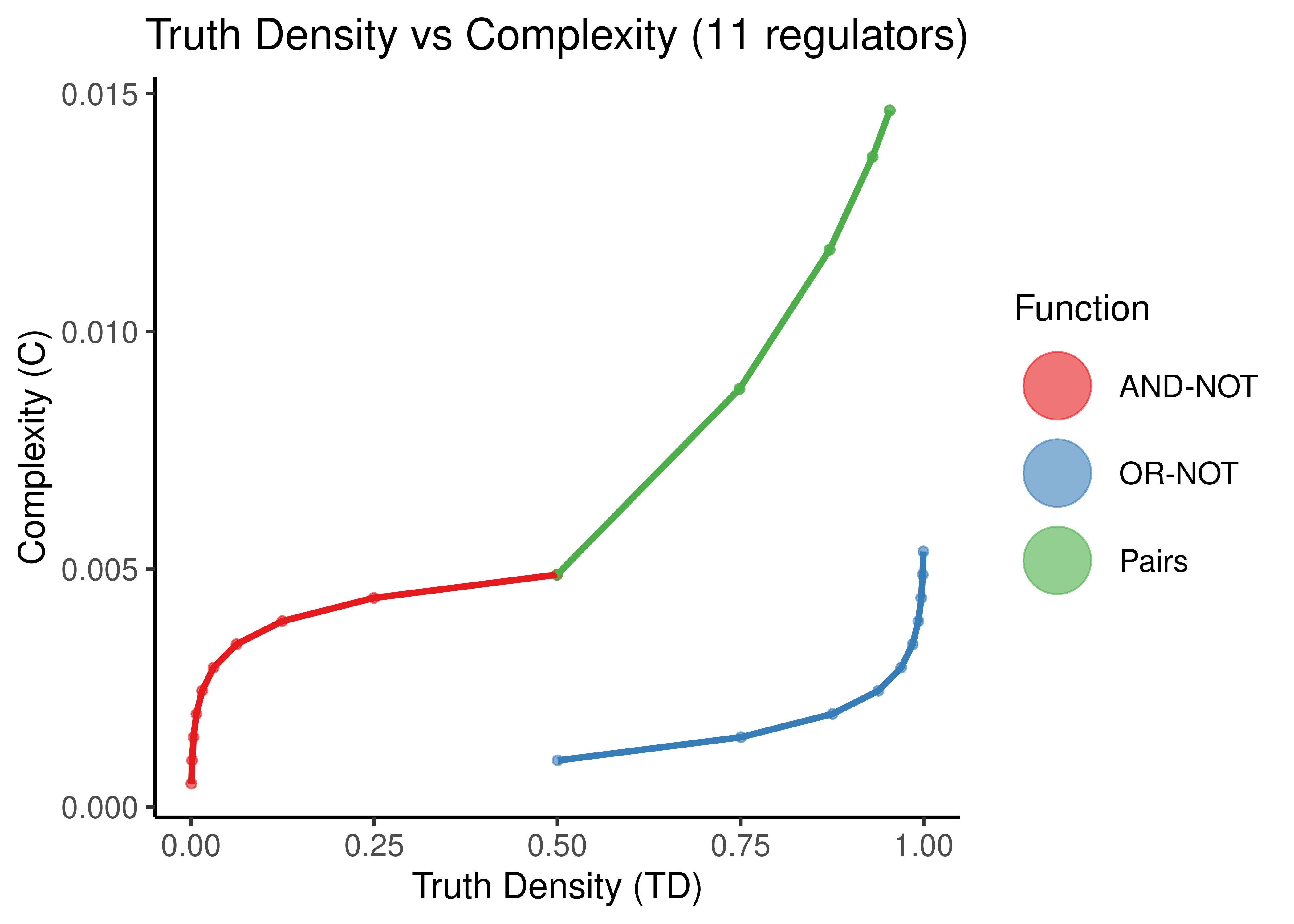 Truth Density vs Complexity for the AND-NOT, OR-NOT and Pairs Boolean regulatory functions. Each point represents a different Boolean formula with at least one activator and one inhibitor. In each figure, formulas with a specific number of total regulators is shown (5,8,11,14).