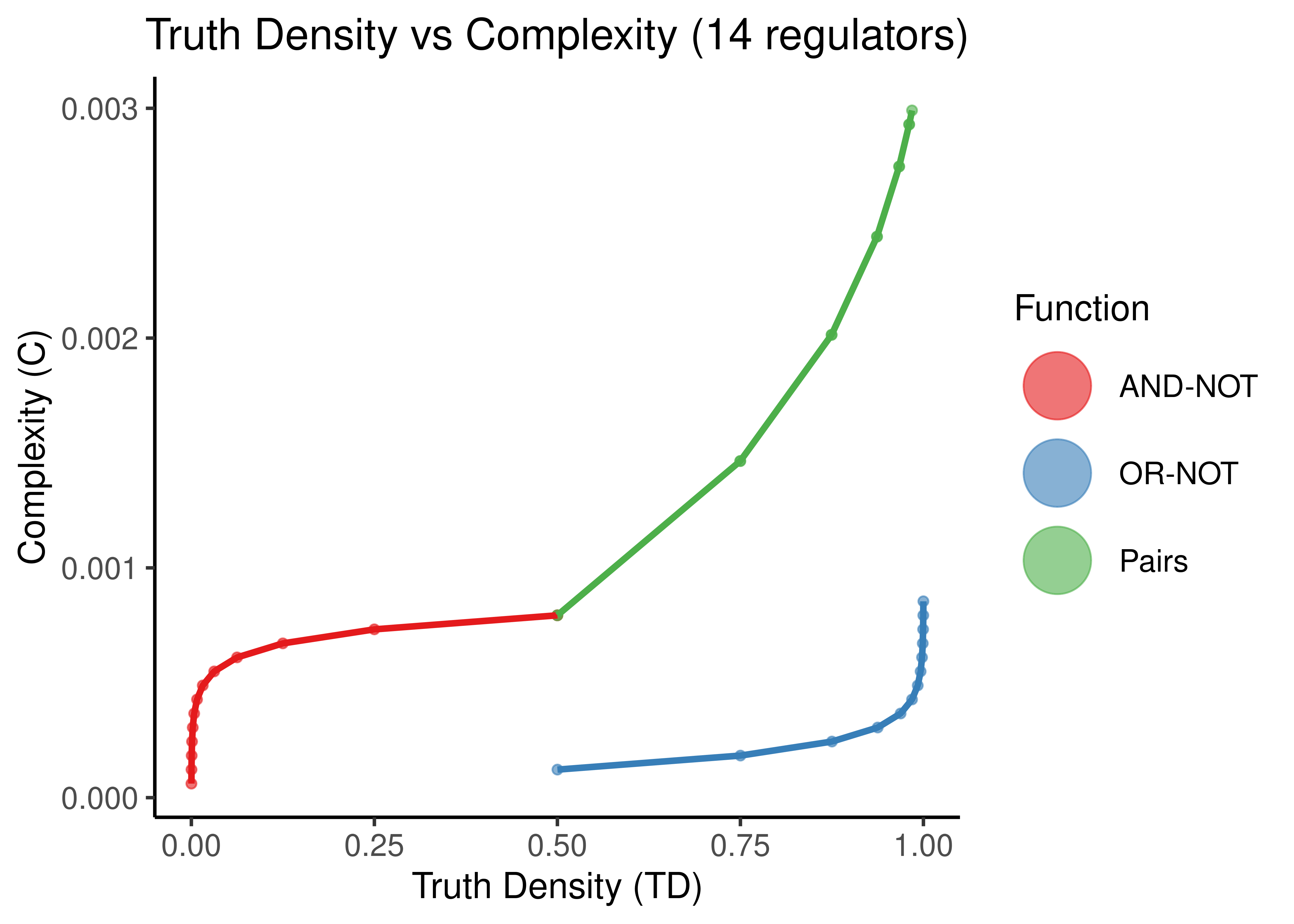 Truth Density vs Complexity for the AND-NOT, OR-NOT and Pairs Boolean regulatory functions. Each point represents a different Boolean formula with at least one activator and one inhibitor. In each figure, formulas with a specific number of total regulators is shown (5,8,11,14).