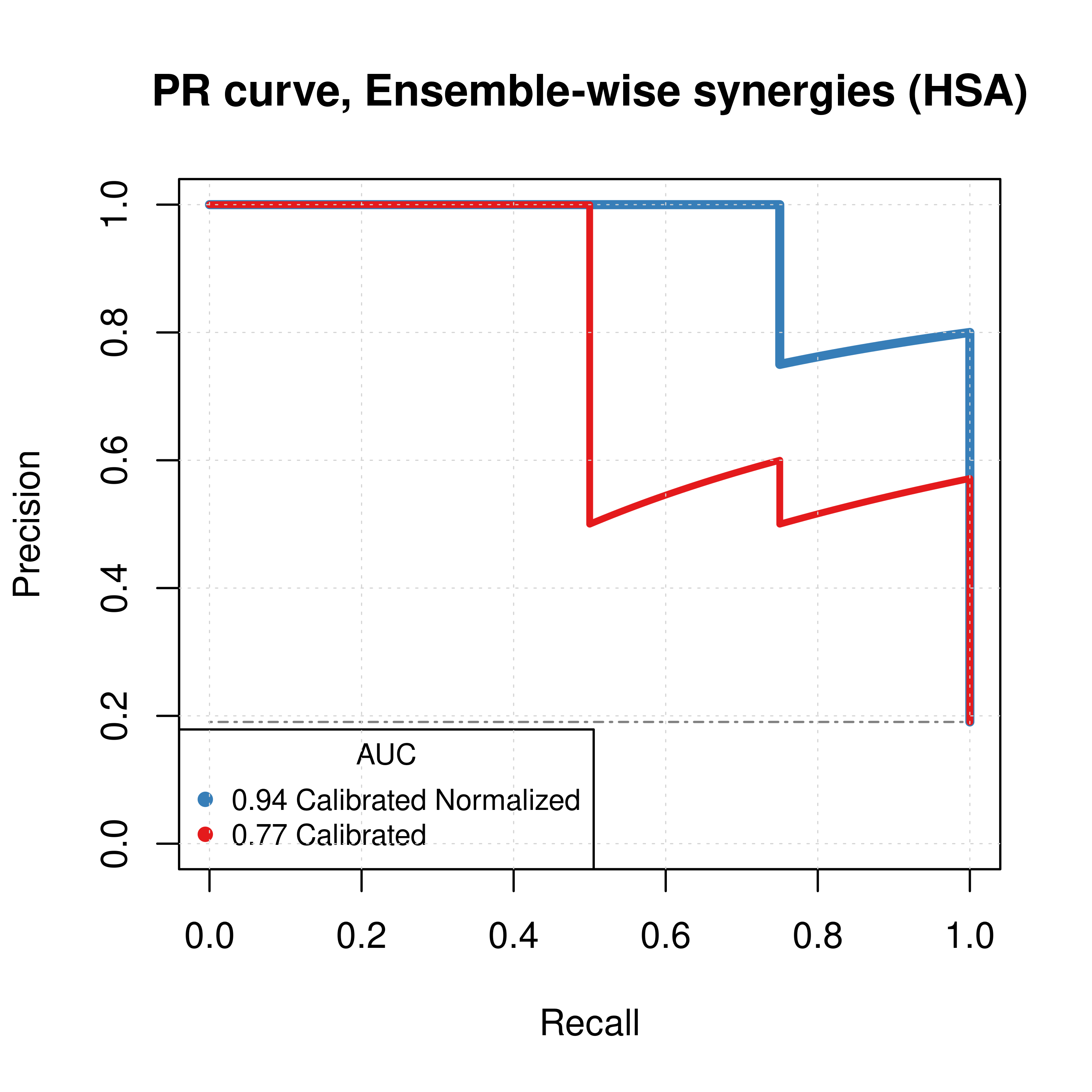ROC and PR curve (CASCADE 1.0, HSA synergy method, Calibrated: predictions from 150 models calibrated to the AGS steady state (ss_score), Calibrated Normalized: Calibrated predictions normalized to random models predictions (norm_score))
