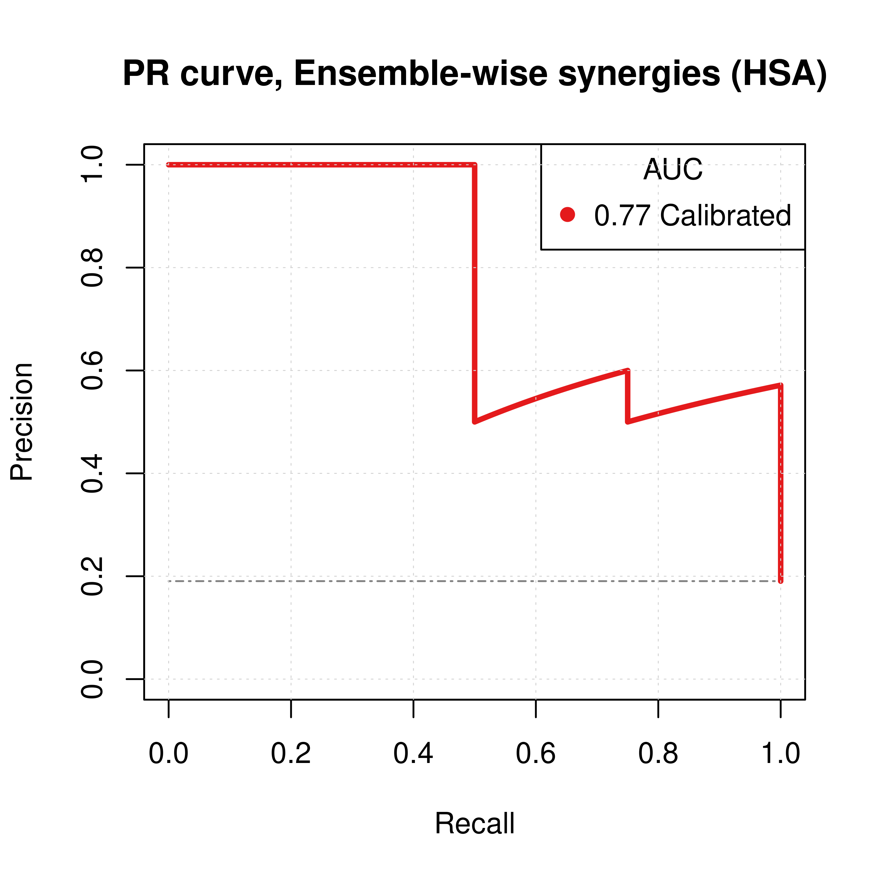 PR curve (CASCADE 1.0, HSA synergy method, 150 models calibrated to the AGS steady state)