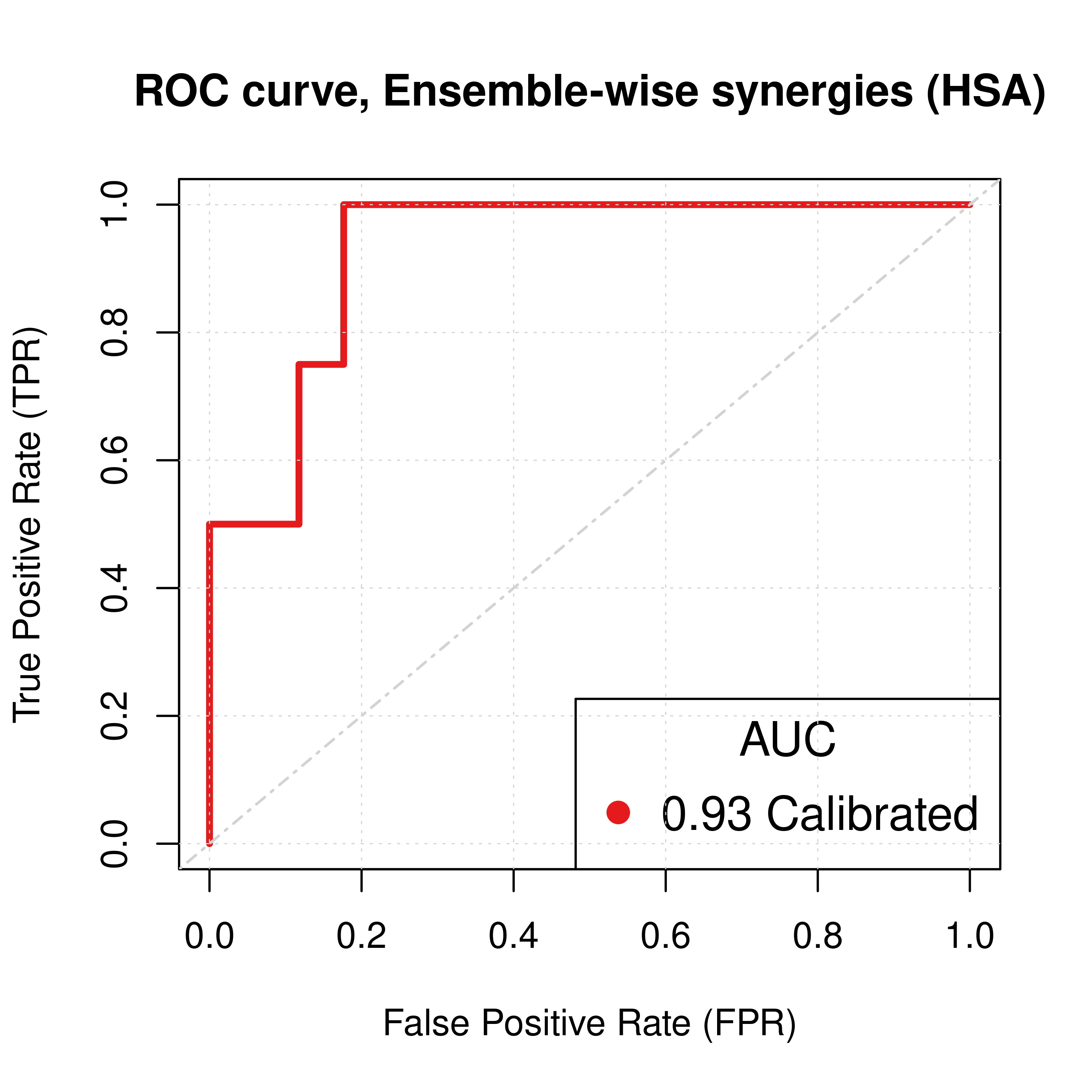 ROC curve (CASCADE 1.0, HSA synergy method, 150 models calibrated to the AGS steady state)