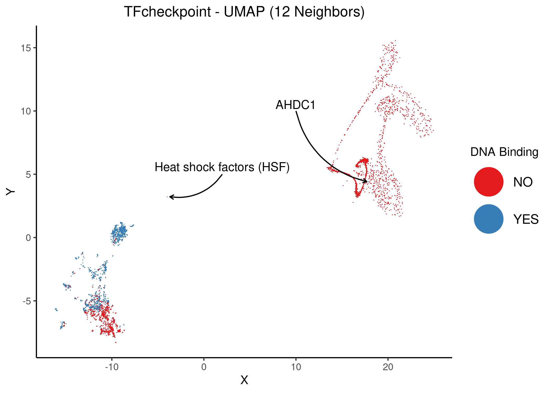 Unsupervised UMAP of the TFcheckpoint dataset using 12 neighbors. DbTFs proteins are colored atop the 2D embedding. Two distinct examples of DbTFs have been annotated: the AHDC1 and the Heat shock factor proteins.