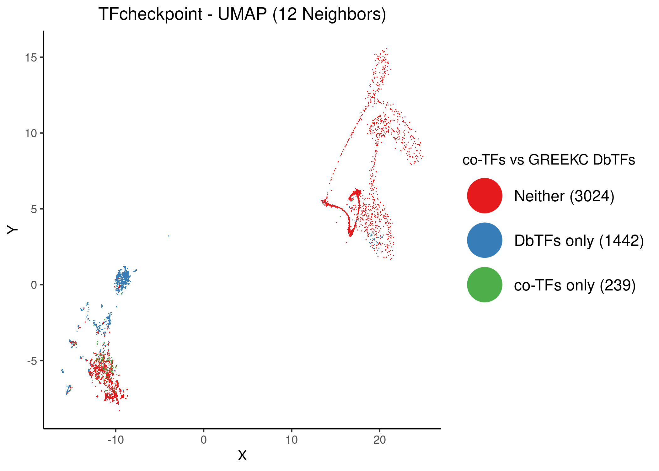 Unsupervised UMAP of the TFcheckpoint dataset using 12 neighbors. Data points (proteins) have been colored according to their classification in the joint DbTF and co-TF GREEKC lists atop the 2D embedding