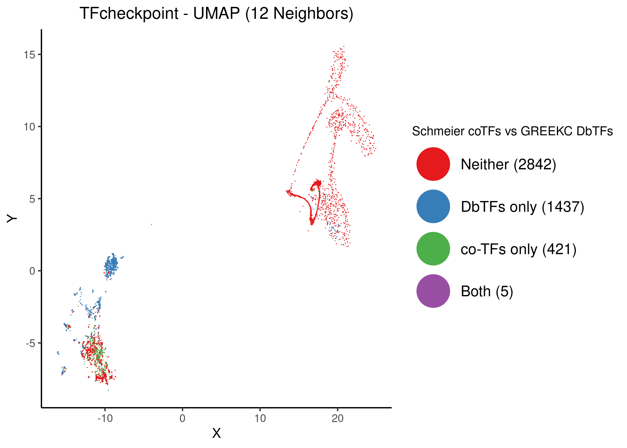 Unsupervised UMAP of the TFcheckpoint dataset using 12 neighbors. Data points (proteins) have been colored according to their classification in the joint DbTF and co-TF Schmeier lists atop the 2D embedding