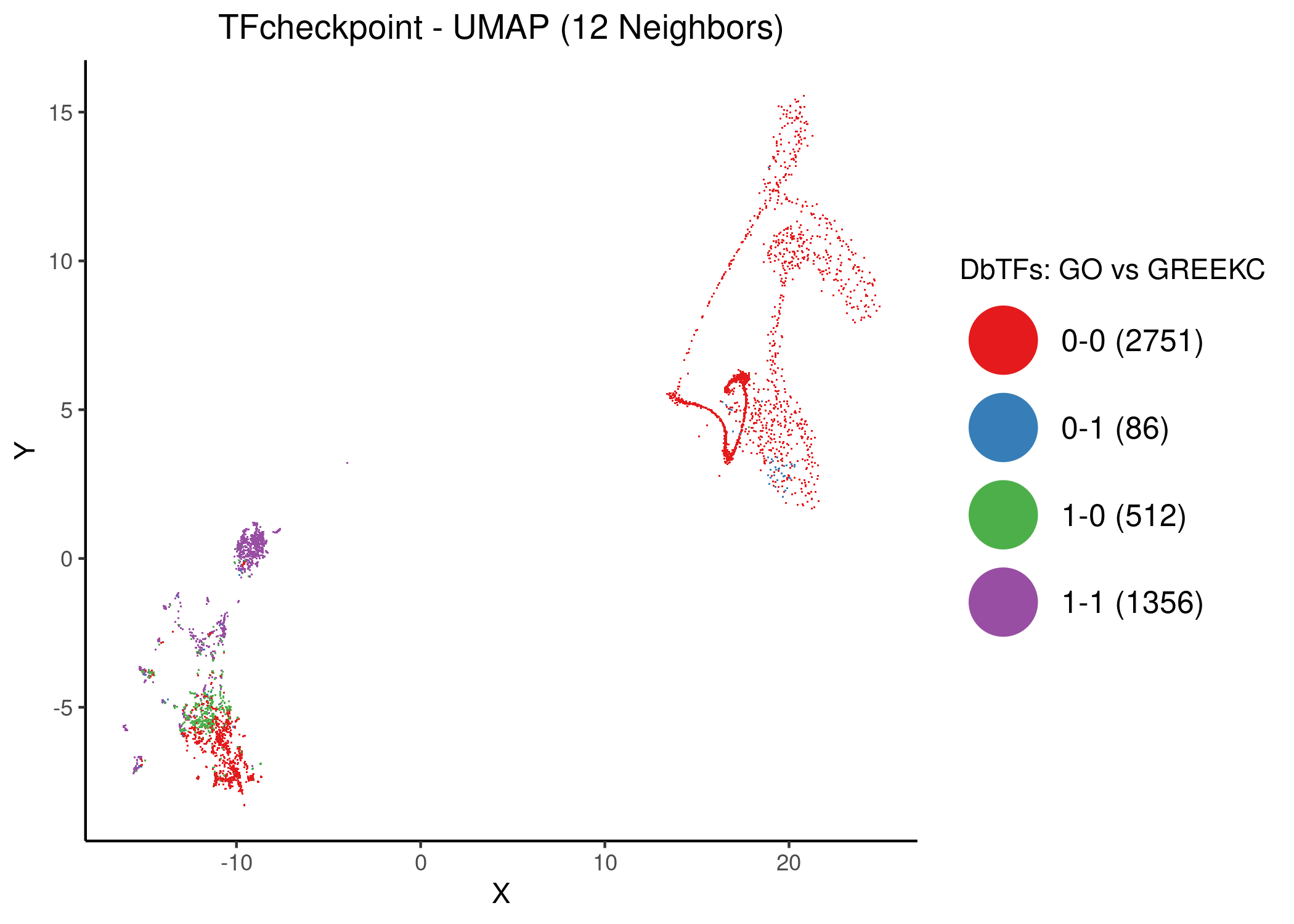 Unsupervised UMAP of the TFcheckpoint dataset using 12 neighbors. Proteins are pre-assigned to 4 groups depending on the value of the corresponding DNA-binding GO term and if are in the curated GREEKC list of DbTFs.