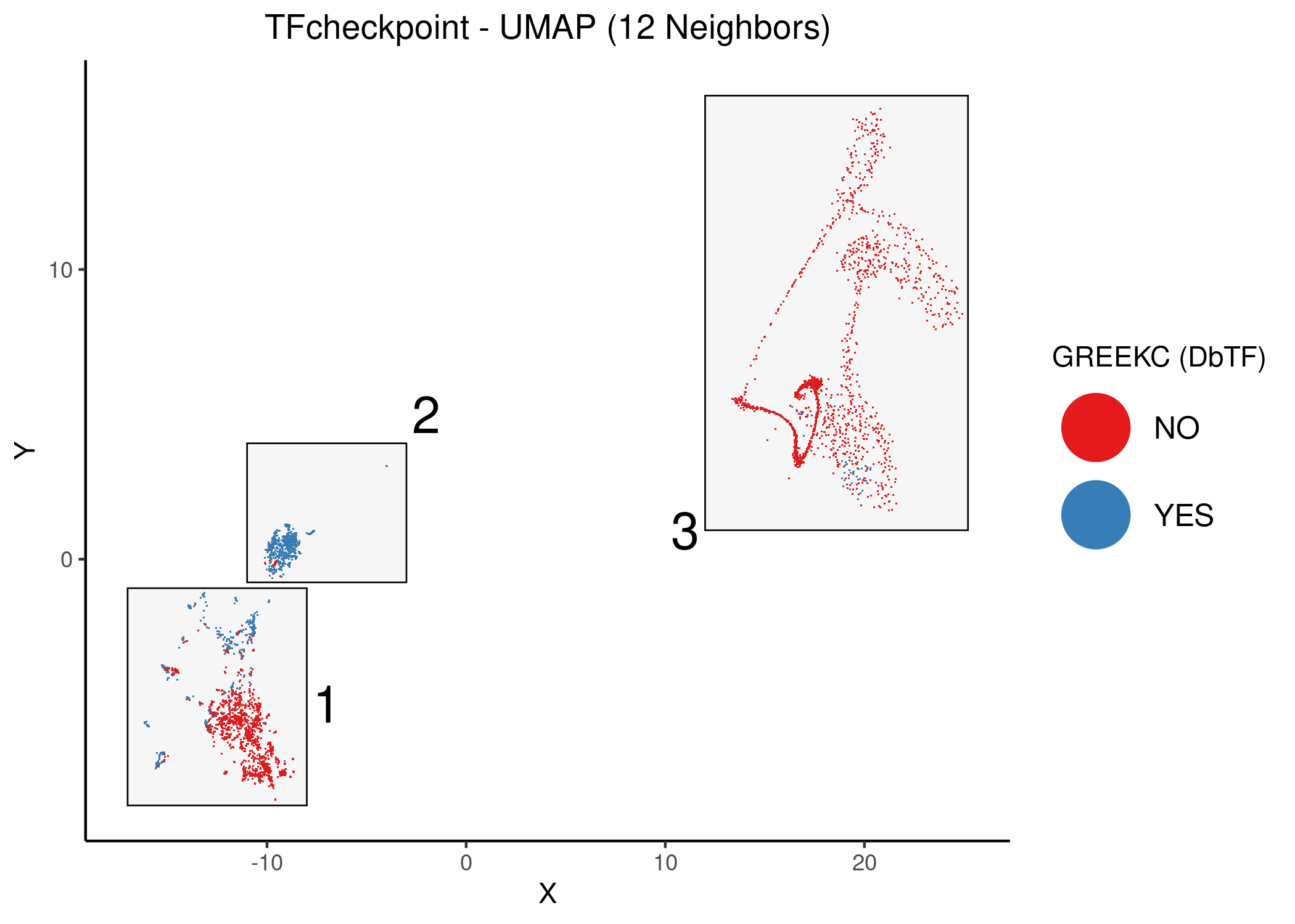 Unsupervised UMAP of the TFcheckpoint dataset using 12 neighbors. DbTFs proteins according to the curated GREEKC list are colored atop the 2D embedding. The three protein superclusters have been given corresponding ids.