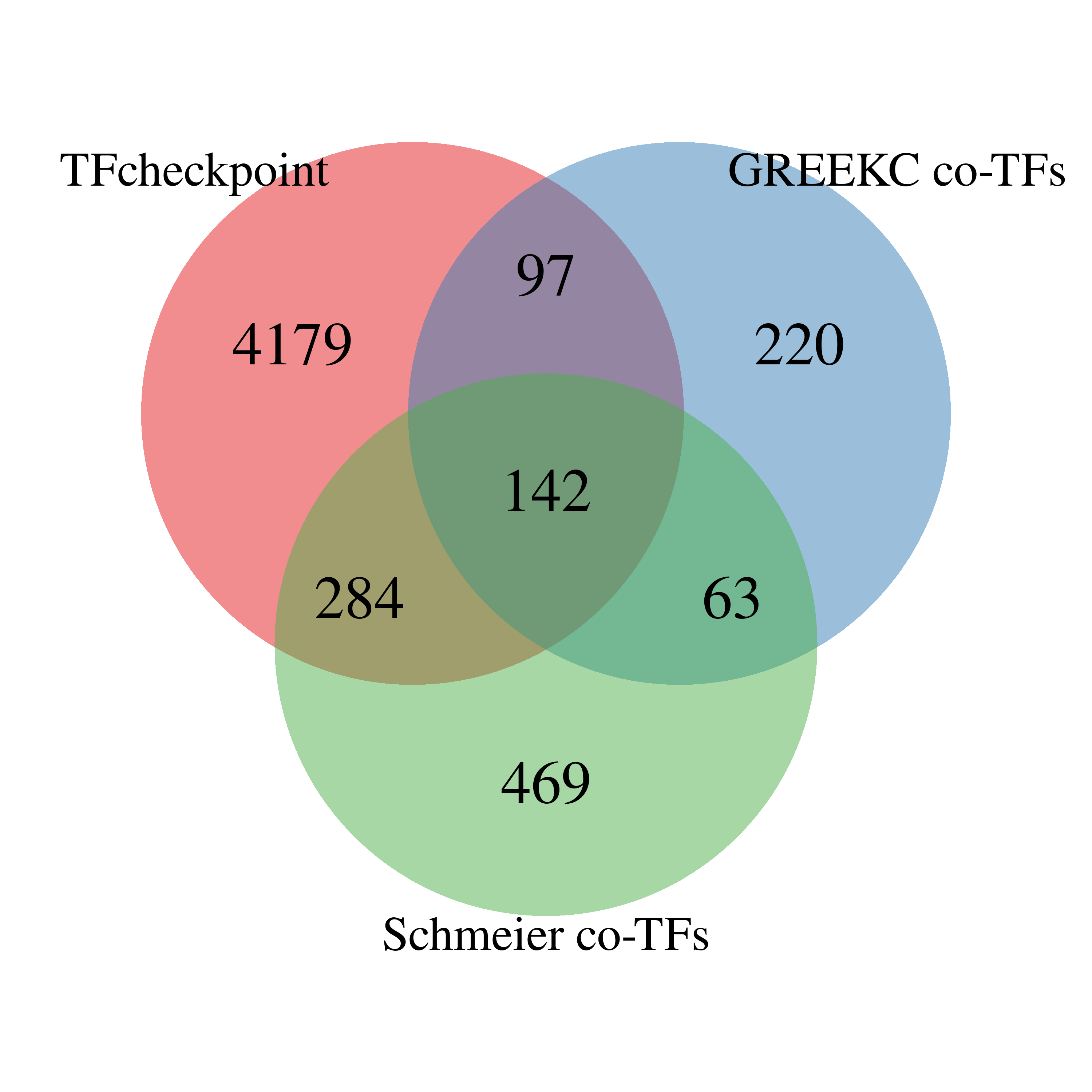 Venn Diagram comparing the proteins listed in the TFcheckpoint dataset, the co-TF GREEKC list and the co-TF Schmeier2017 et. al (2017) database