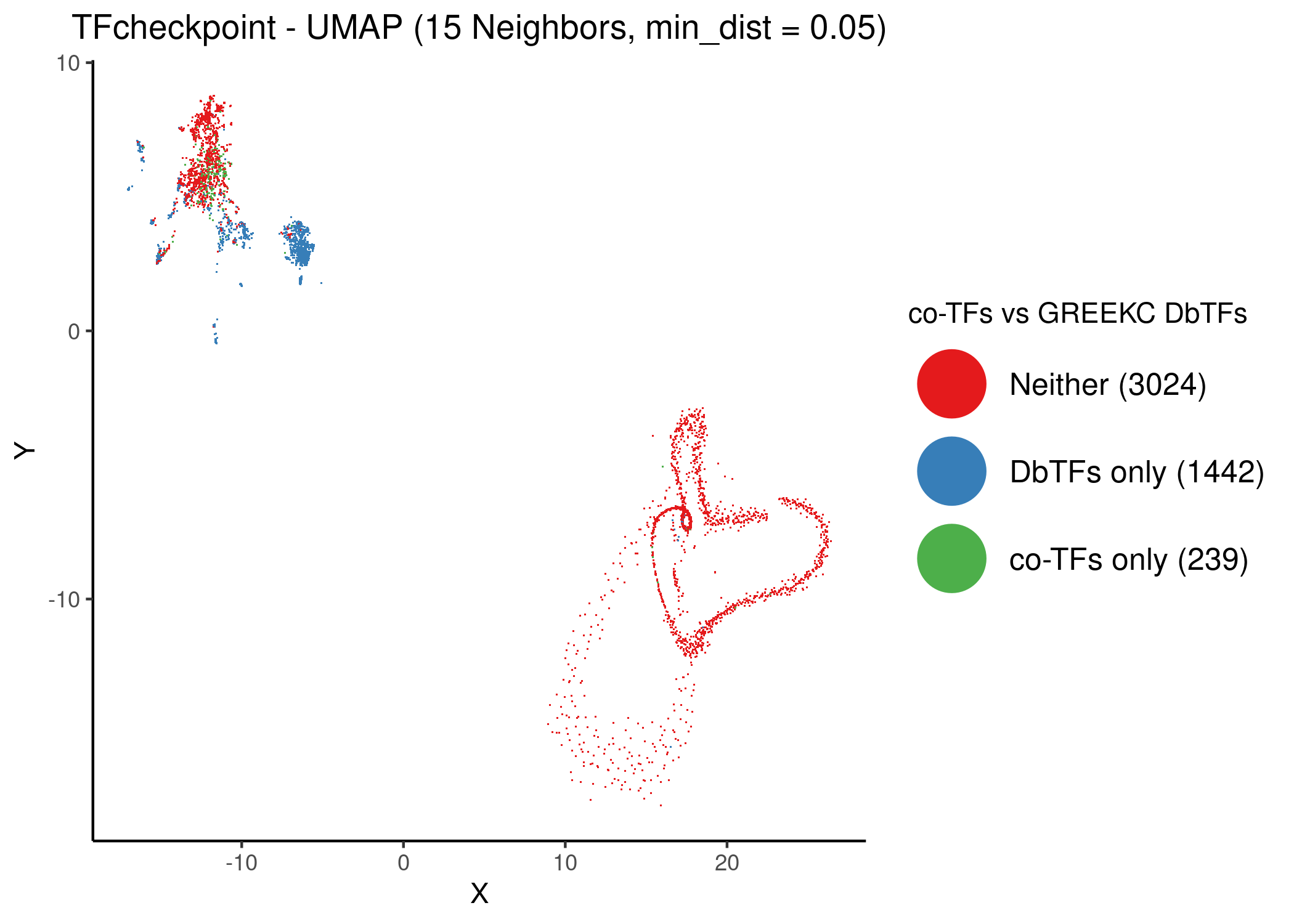 Unsupervised UMAP of the TFcheckpoint dataset using 15 neighbors and different values of the `mind_dist` parameter. Data points (proteins) have been colored according to their classification in the joint DbTF and co-TF GREEKC lists atop the 2D embedding