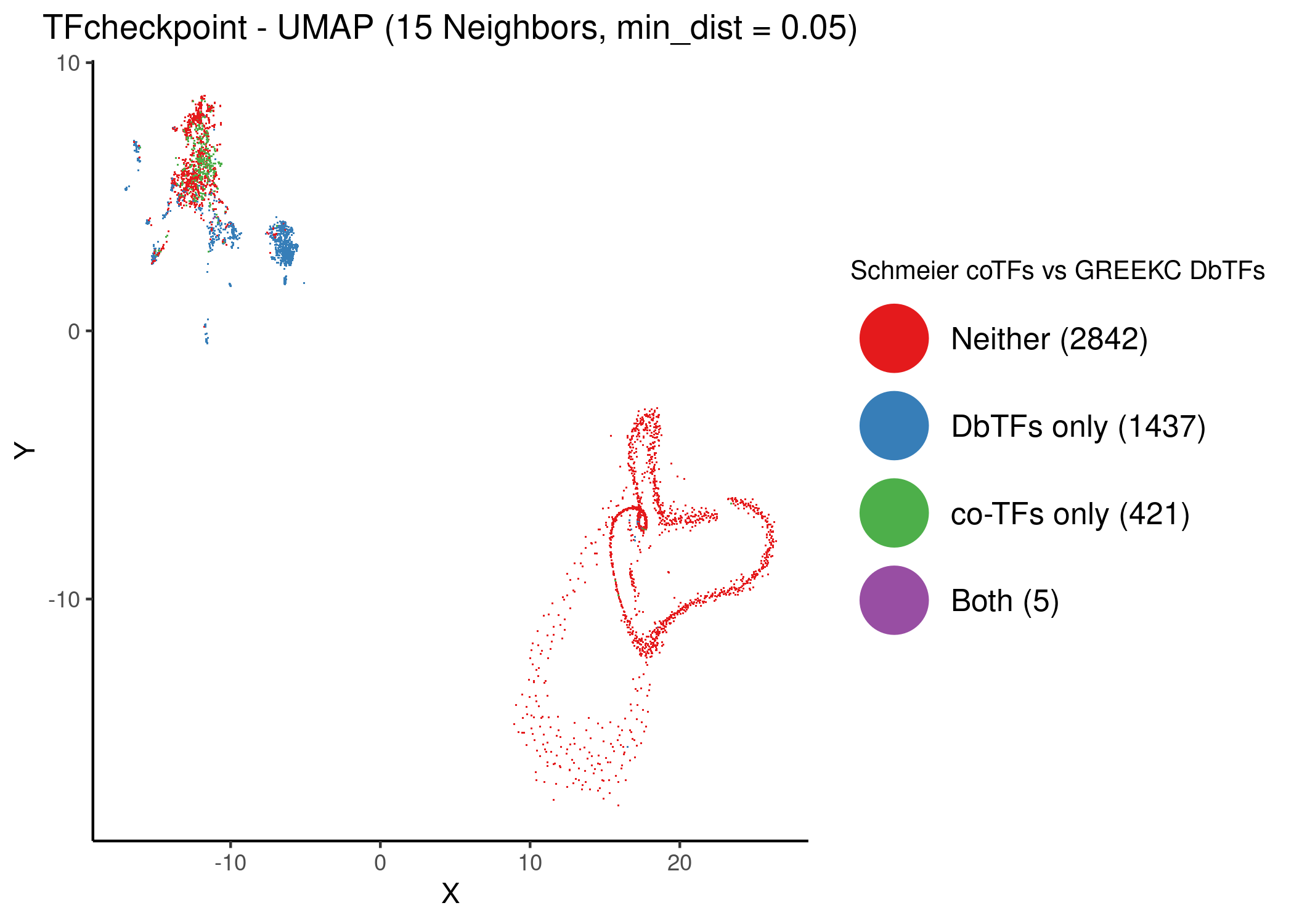 Unsupervised UMAP of the TFcheckpoint dataset using 15 neighbors. Data points (proteins) have been colored according to their classification in the joint DbTF and co-TF Schmeier lists atop the 2D embedding