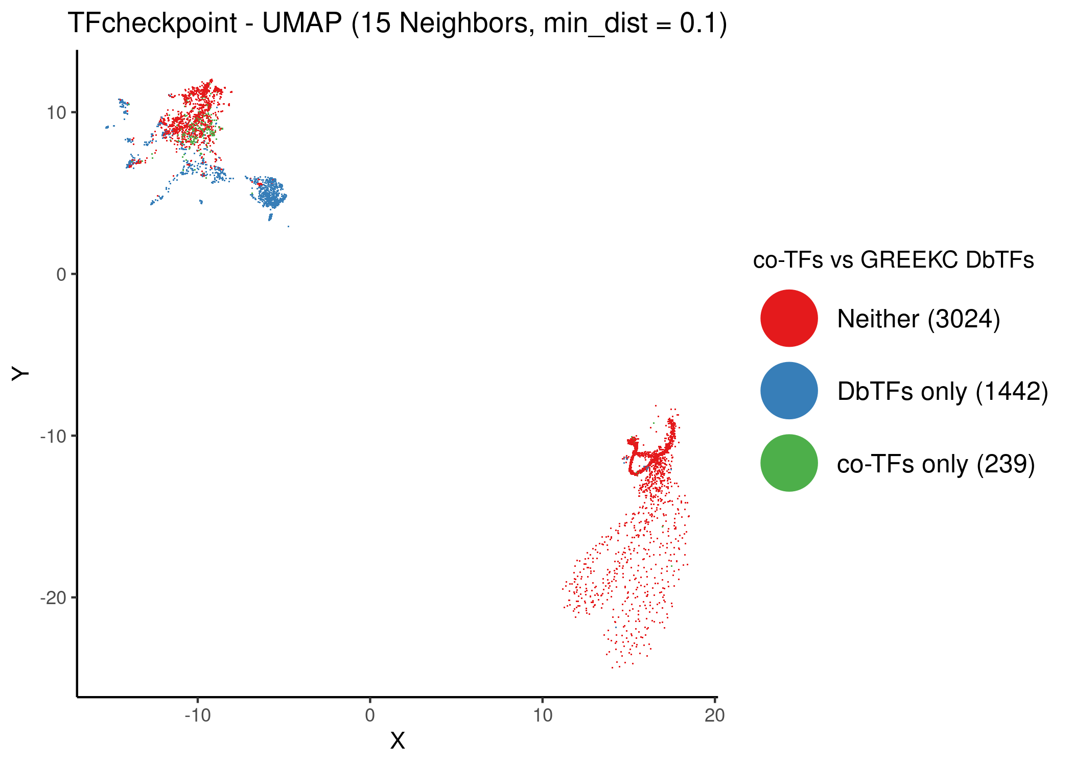 Unsupervised UMAP of the TFcheckpoint dataset using 15 neighbors and different values of the `mind_dist` parameter. Data points (proteins) have been colored according to their classification in the joint DbTF and co-TF GREEKC lists atop the 2D embedding