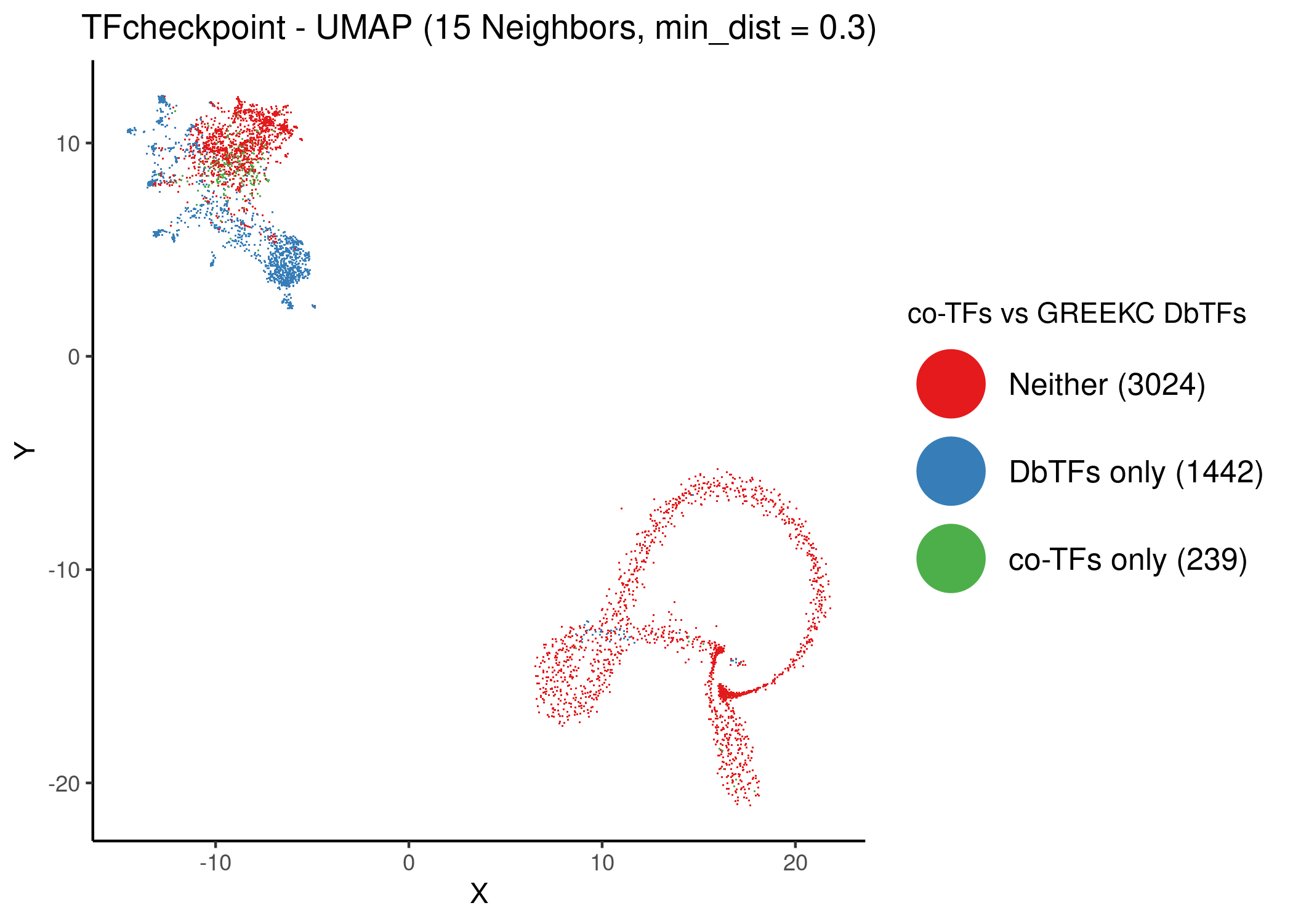 Unsupervised UMAP of the TFcheckpoint dataset using 15 neighbors and different values of the `mind_dist` parameter. Data points (proteins) have been colored according to their classification in the joint DbTF and co-TF GREEKC lists atop the 2D embedding