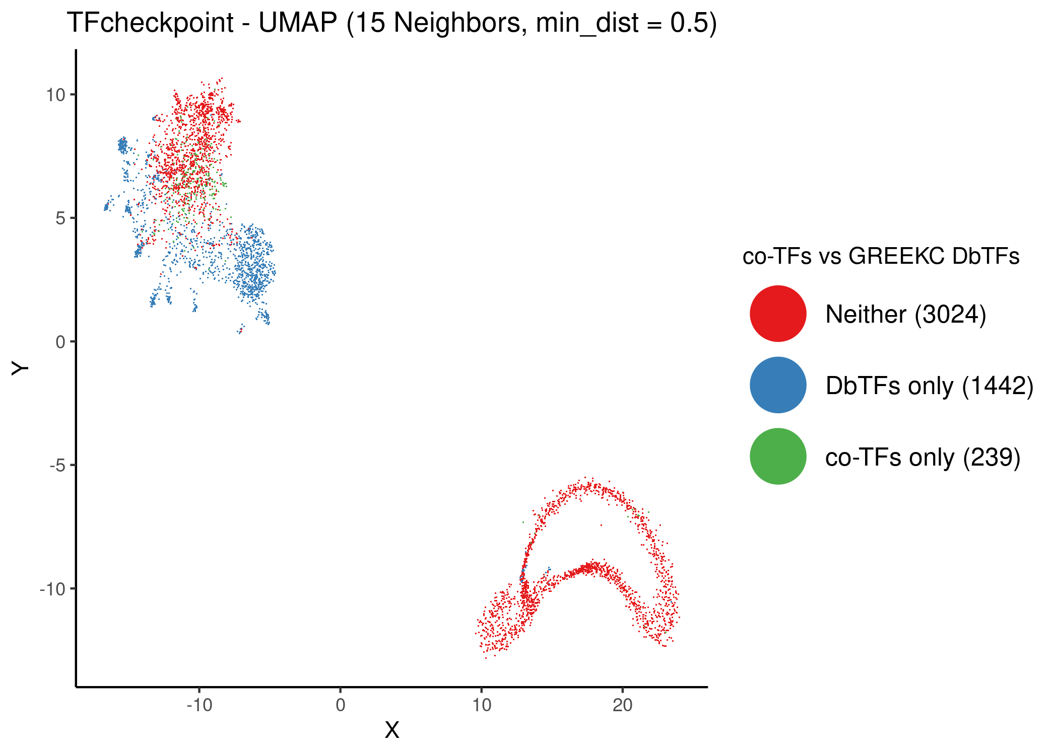 Unsupervised UMAP of the TFcheckpoint dataset using 15 neighbors and different values of the `mind_dist` parameter. Data points (proteins) have been colored according to their classification in the joint DbTF and co-TF GREEKC lists atop the 2D embedding