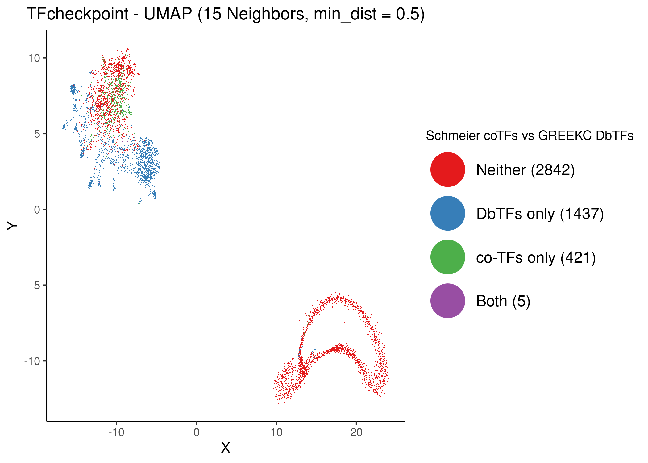 Unsupervised UMAP of the TFcheckpoint dataset using 15 neighbors. Data points (proteins) have been colored according to their classification in the joint DbTF and co-TF Schmeier lists atop the 2D embedding