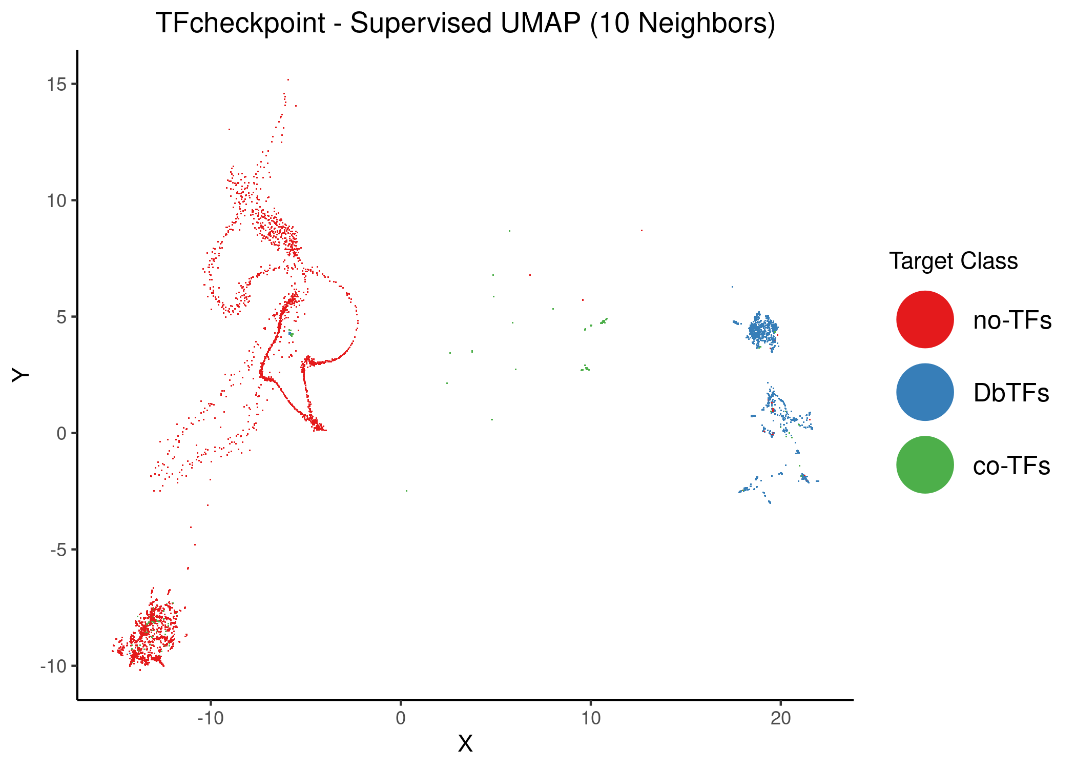 Supervised UMAP using 10 and 12 neighbors. Proteins are colored atop the 2D embedding based on the class that the dimension reduction used as target data. Default weighting factor between data topology and target topology has been used (0.5)