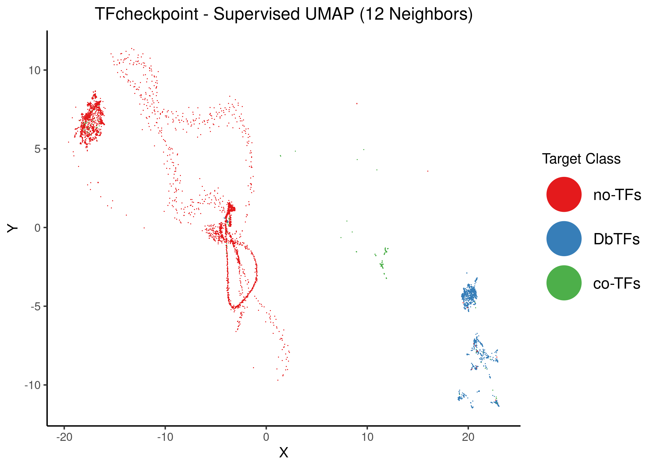 Supervised UMAP using 10 and 12 neighbors. Proteins are colored atop the 2D embedding based on the class that the dimension reduction used as target data. Default weighting factor between data topology and target topology has been used (0.5)