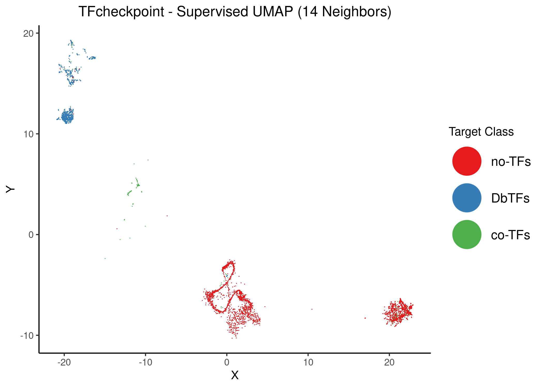 Supervised UMAP using 14 and 20 neighbors. Proteins are colored atop the 2D embedding based on the class that the dimension reduction used as target data. Default weighting factor between data topology and target topology has been used (0.5)