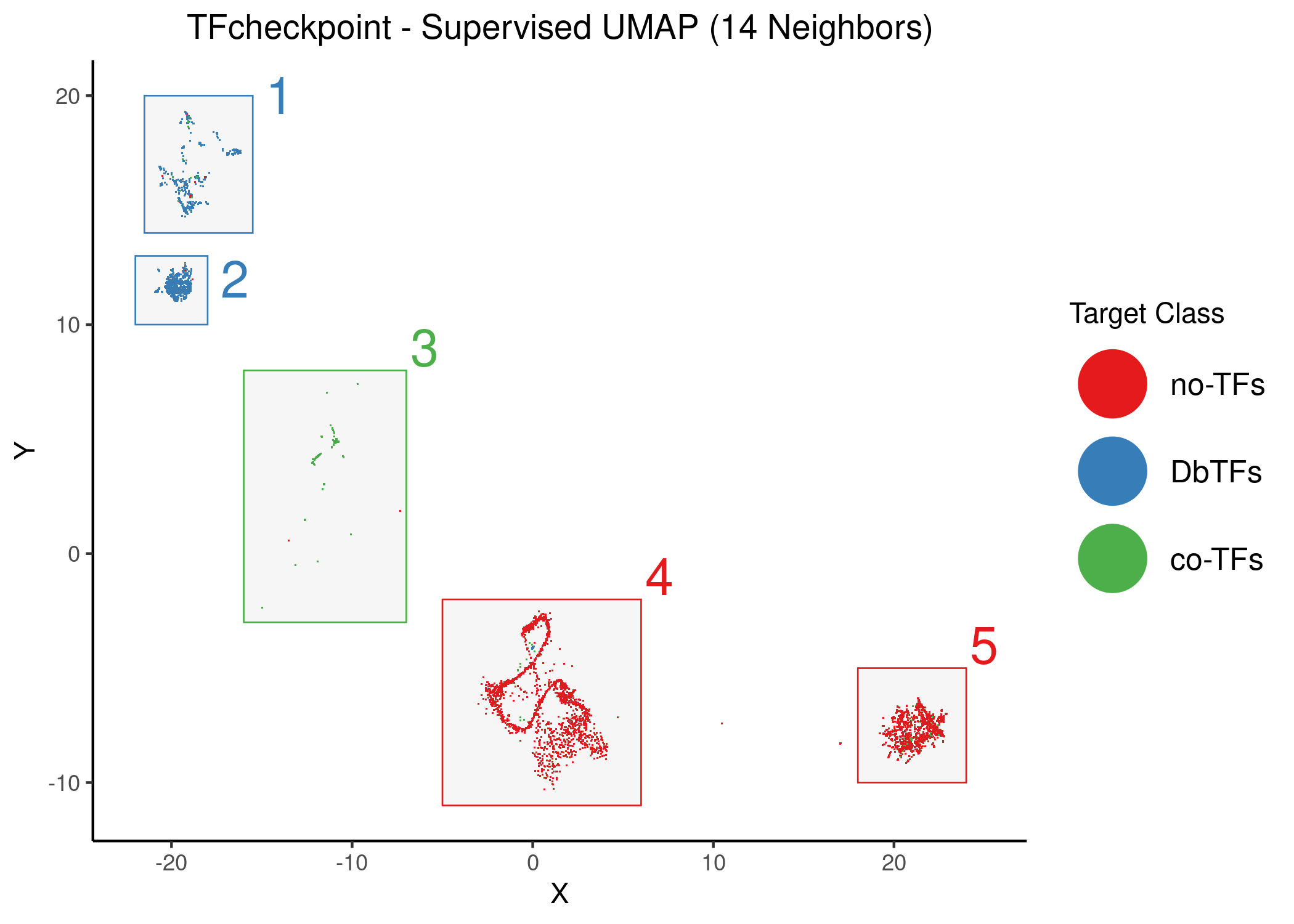 Supervised UMAP using 14 neighbors. Proteins are colored atop the 2D embedding based on the class that the dimension reduction used as target data. Each respective cluster has been associated with a number. Default weighting factor between data topology and target topology has been used (0.5)