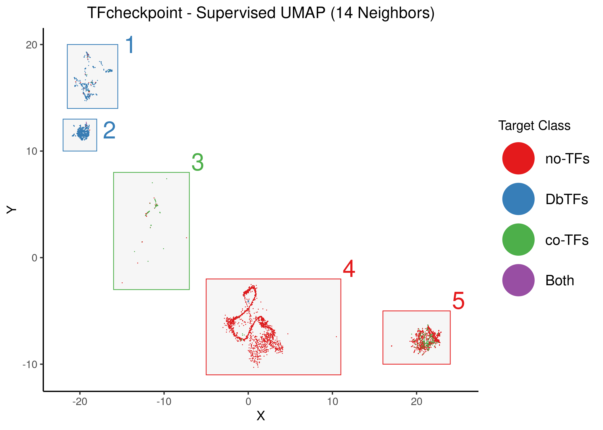 Supervised UMAP using 14 neighbors. Proteins are colored atop the 2D embedding based on the class that the dimension reduction used as target data. Each respective cluster has been associated with a number. Default weighting factor between data topology and target topology has been used (0.5)