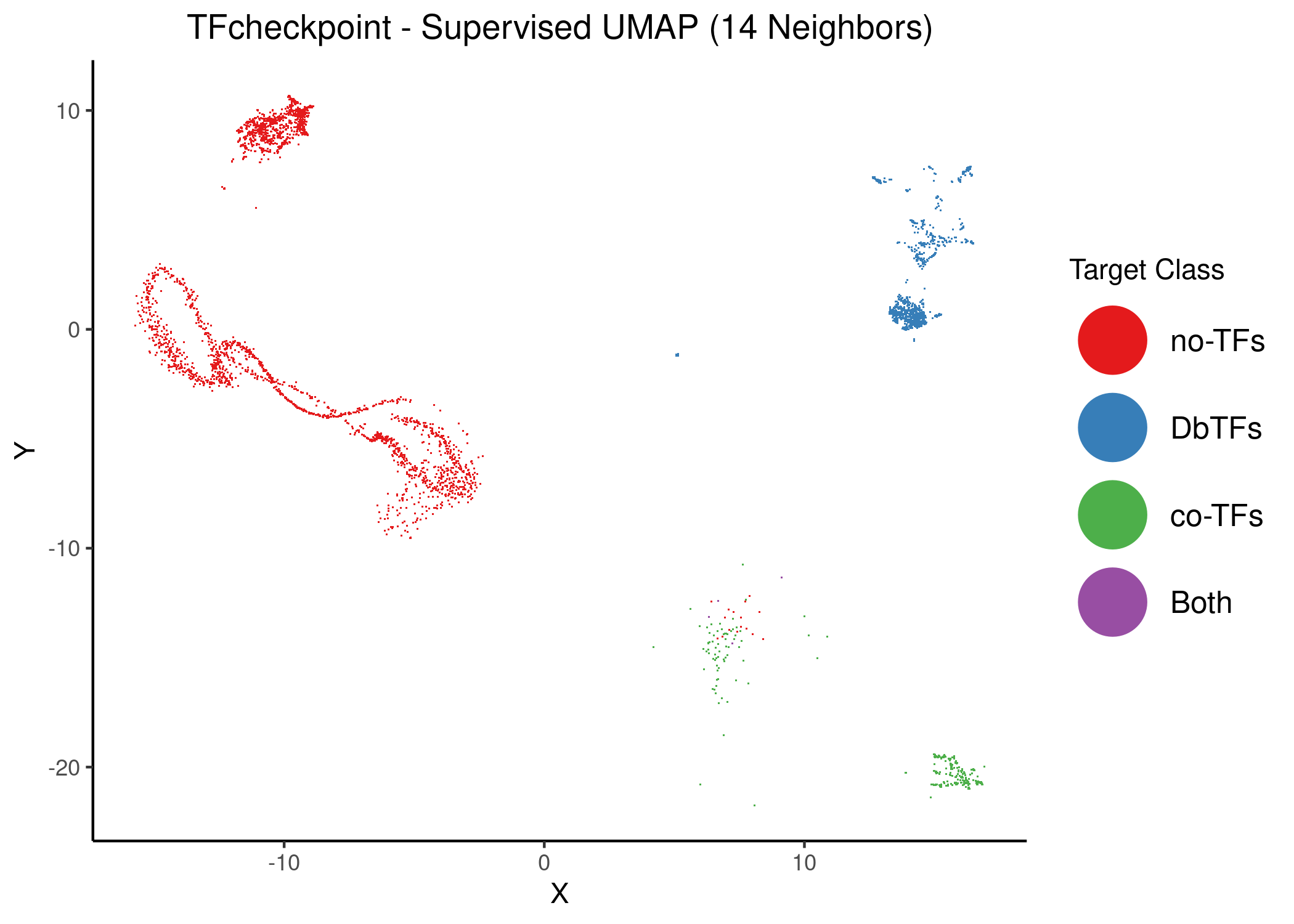 Supervised UMAP using 14 neighbors. Proteins are colored atop the 2D embedding based on the class that the dimension reduction used as target data. The weighting factor between data topology and target topology is 1 (mostly target topology/labeling is considered)