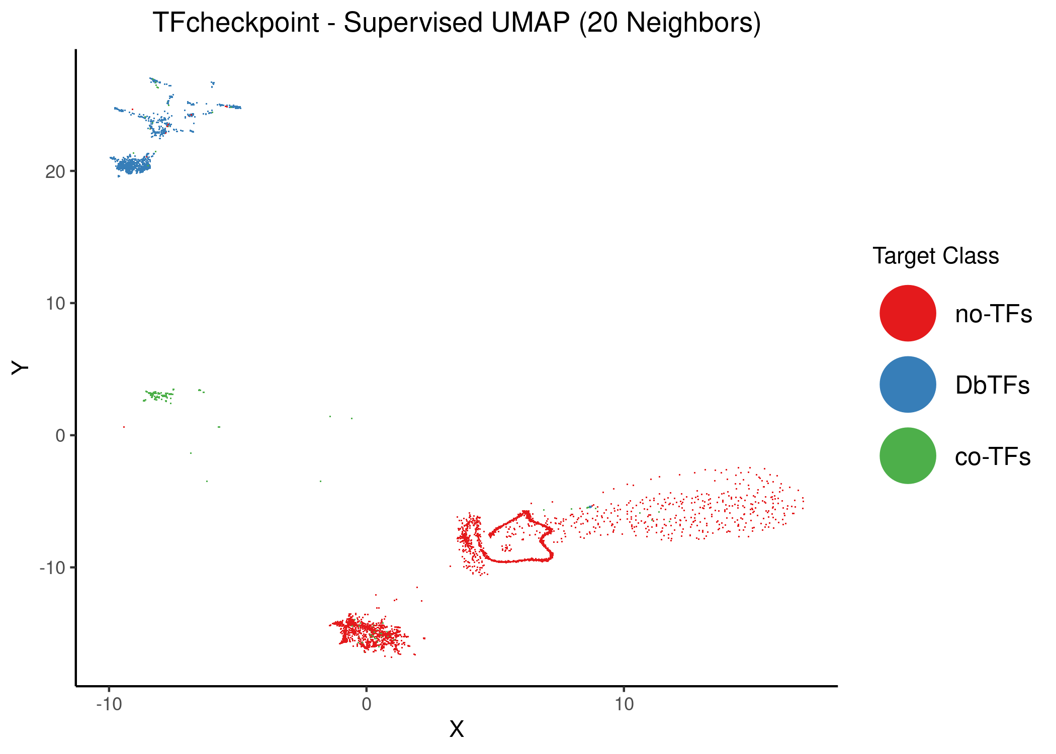 Supervised UMAP using 14 and 20 neighbors. Proteins are colored atop the 2D embedding based on the class that the dimension reduction used as target data. Default weighting factor between data topology and target topology has been used (0.5)