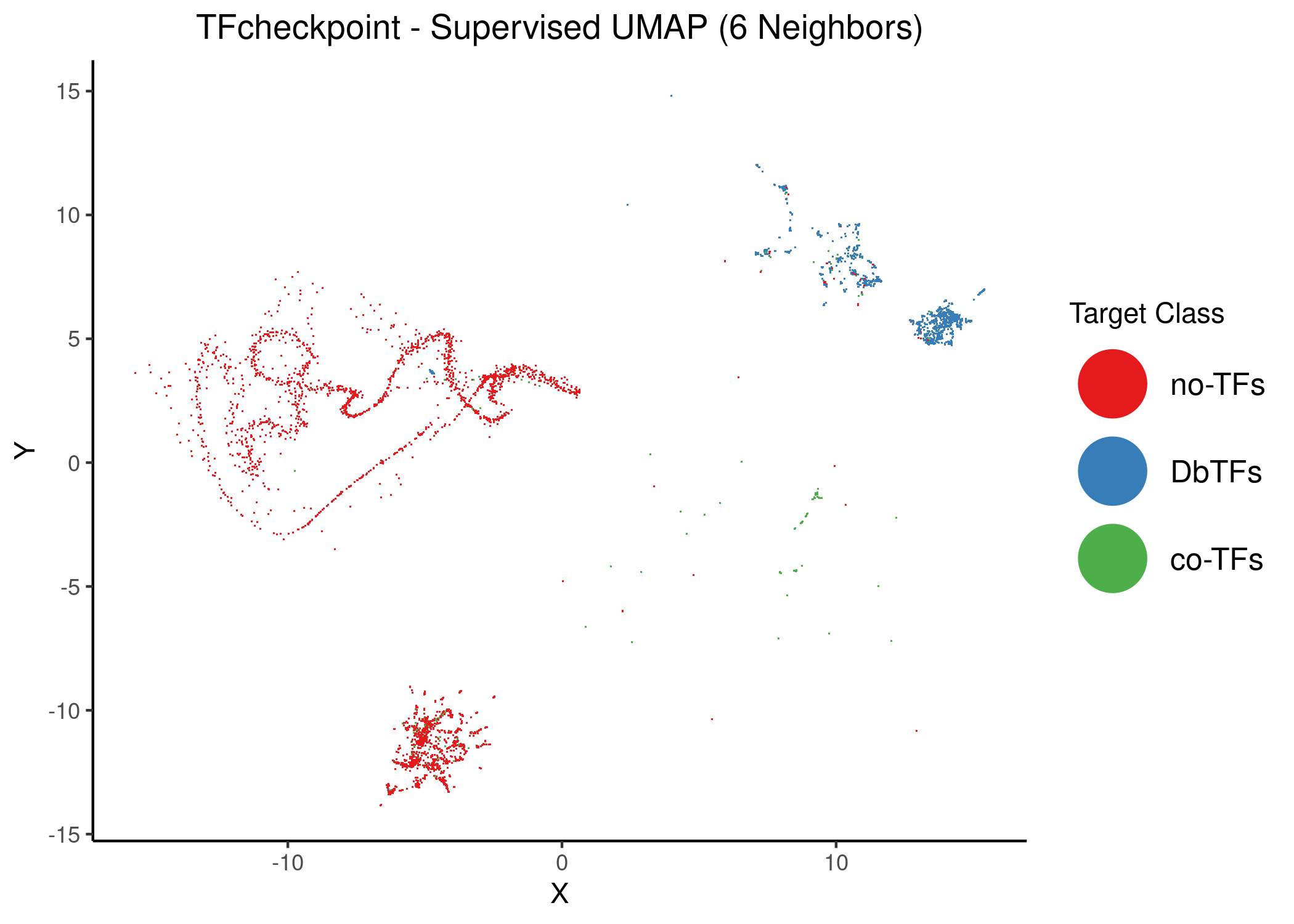 Supervised UMAP using 6 and 8 neighbors. Proteins are colored atop the 2D embedding based on the class that the dimension reduction used as target data. Default weighting factor between data topology and target topology has been used (0.5)