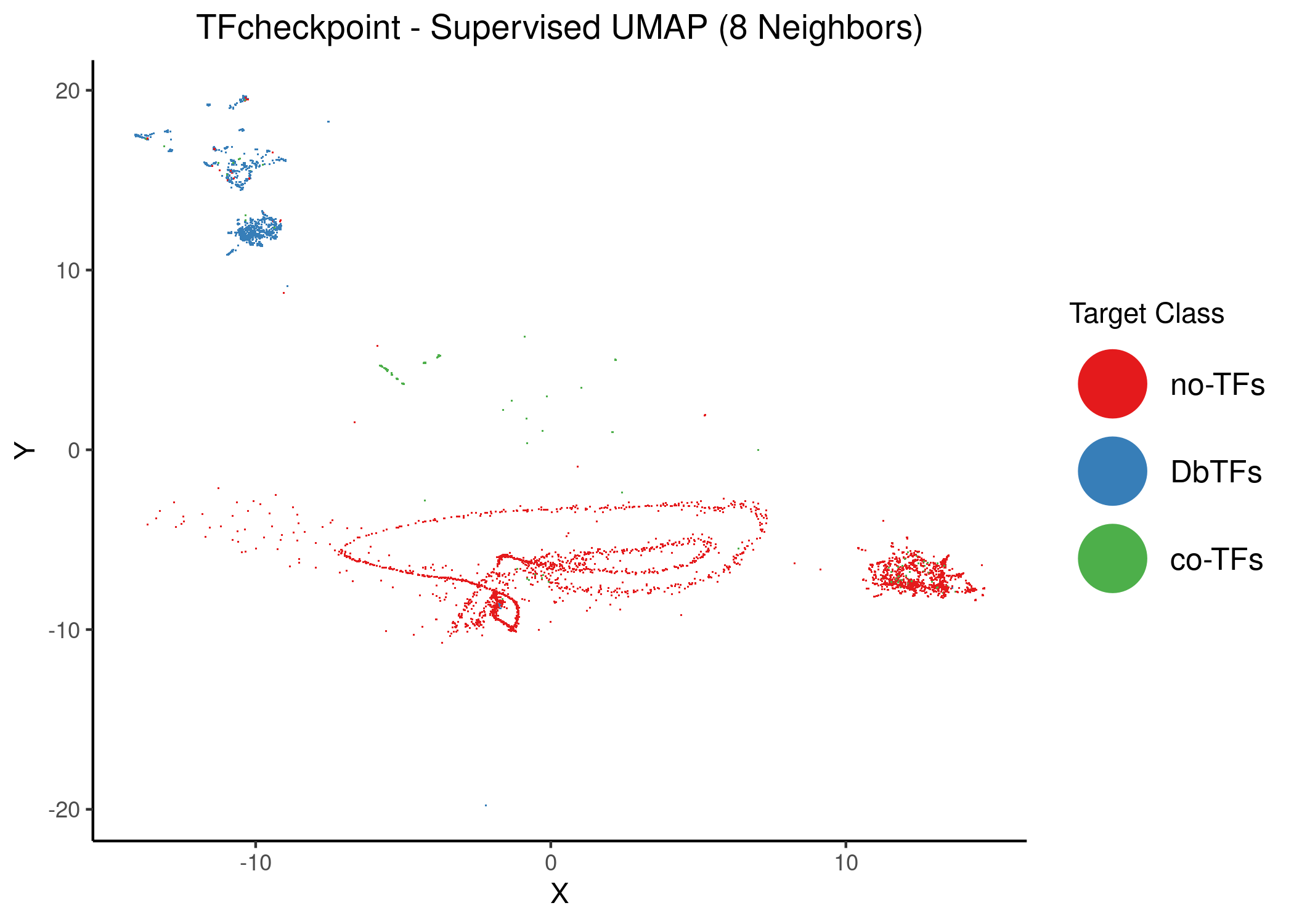 Supervised UMAP using 6 and 8 neighbors. Proteins are colored atop the 2D embedding based on the class that the dimension reduction used as target data. Default weighting factor between data topology and target topology has been used (0.5)